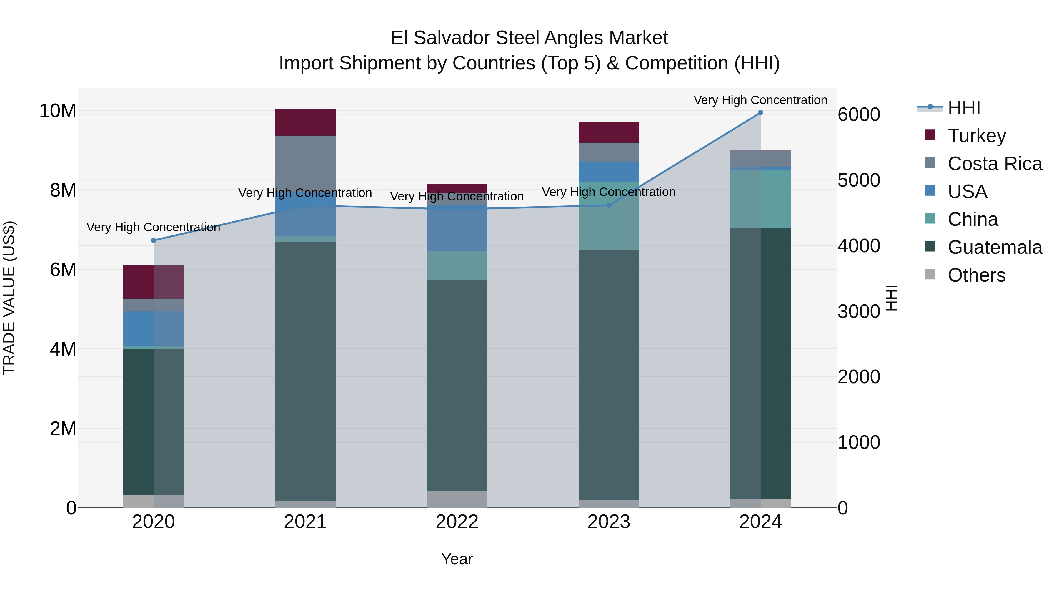 El Salvador Steel Angles Market Top 5 Importing Countries and Market Competition (HHI) Analysis
