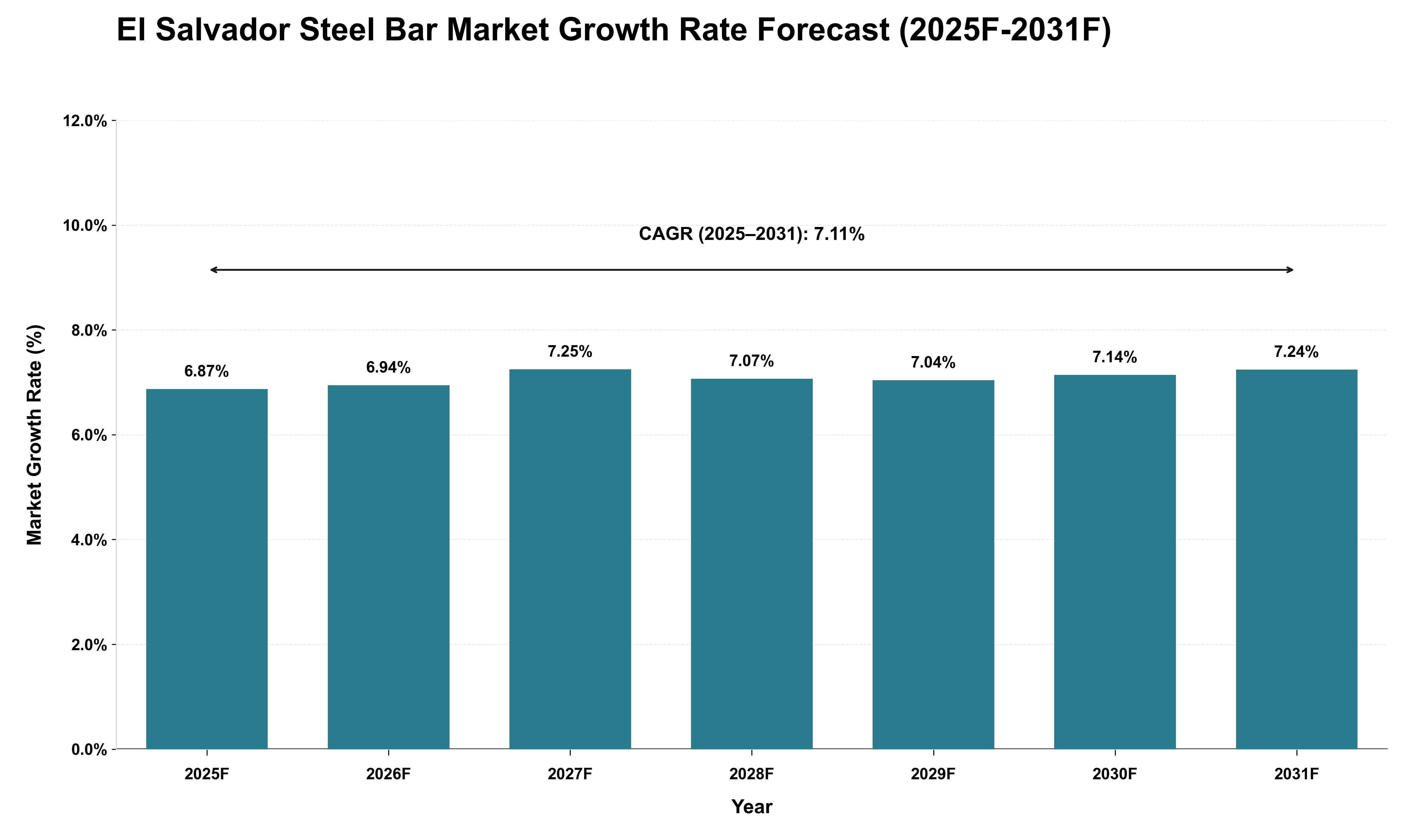 El Salvador Steel Bar Market Growth Rate Analysis (2025 - 2031)