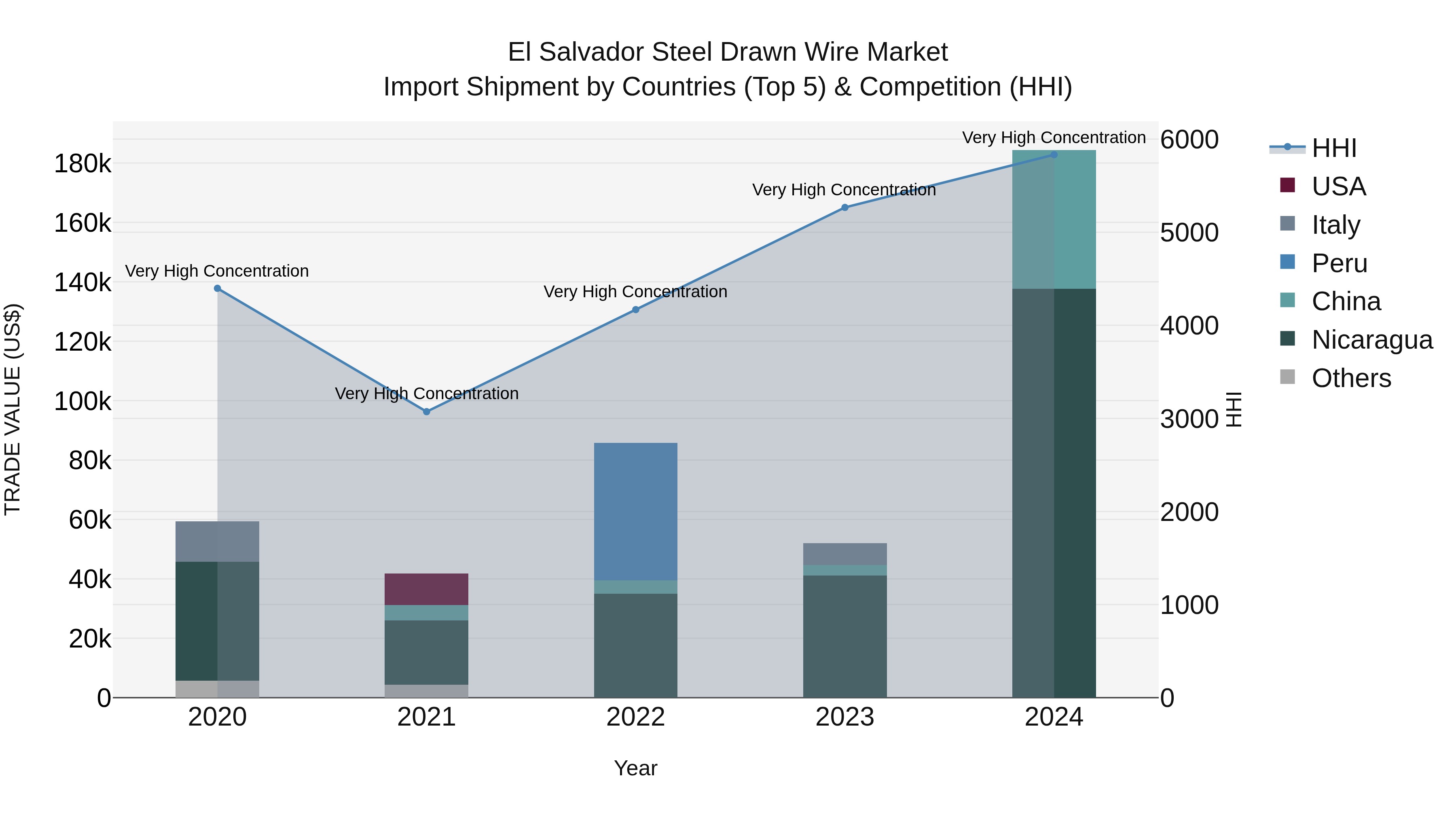 El Salvador Steel Drawn Wire Market Top 5 Importing Countries and Market Competition (HHI) Analysis