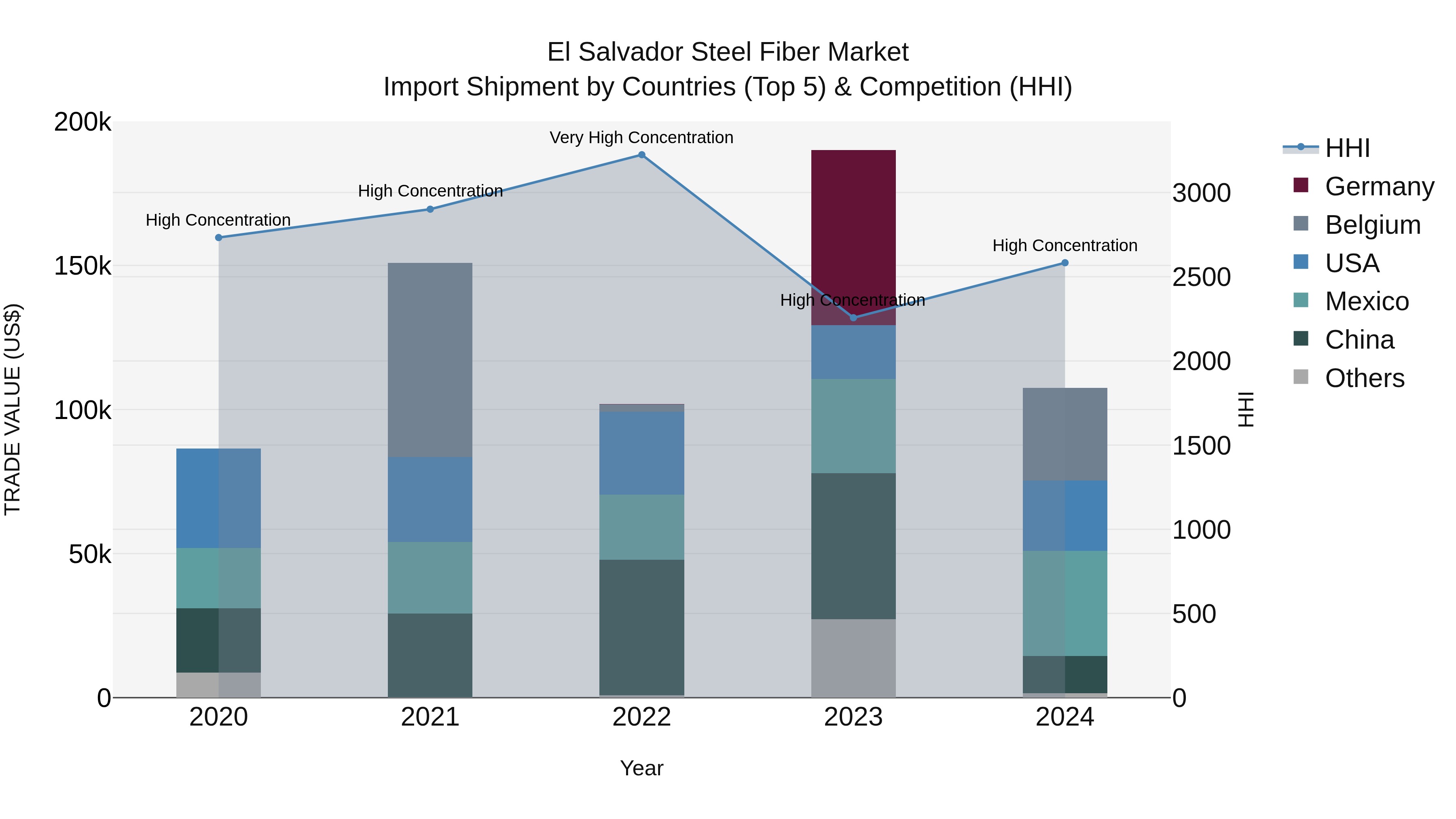 El Salvador Steel Fiber Market Top 5 Importing Countries and Market Competition (HHI) Analysis