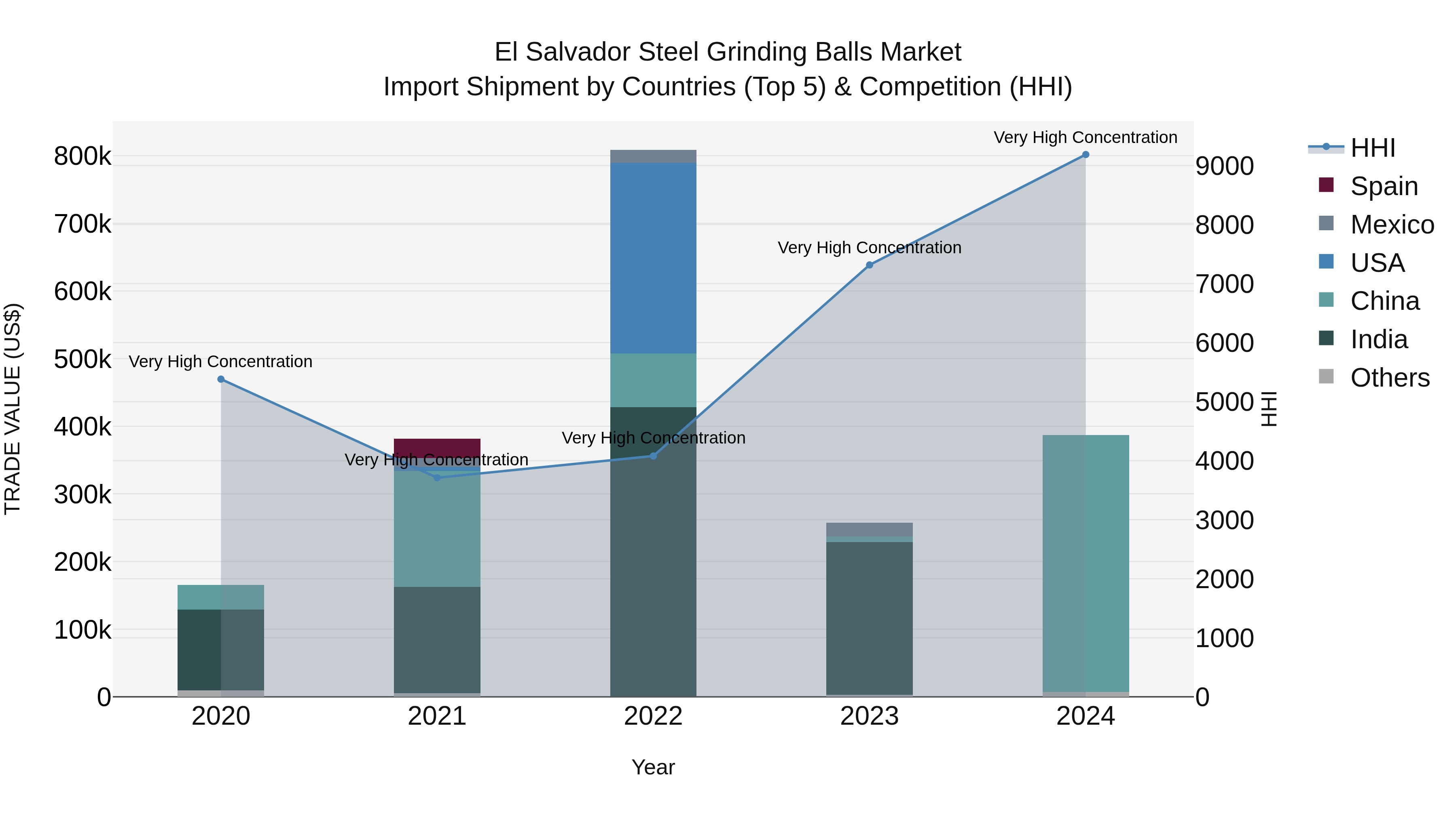 El Salvador Steel Grinding Balls Market Top 5 Importing Countries and Market Competition (HHI) Analysis