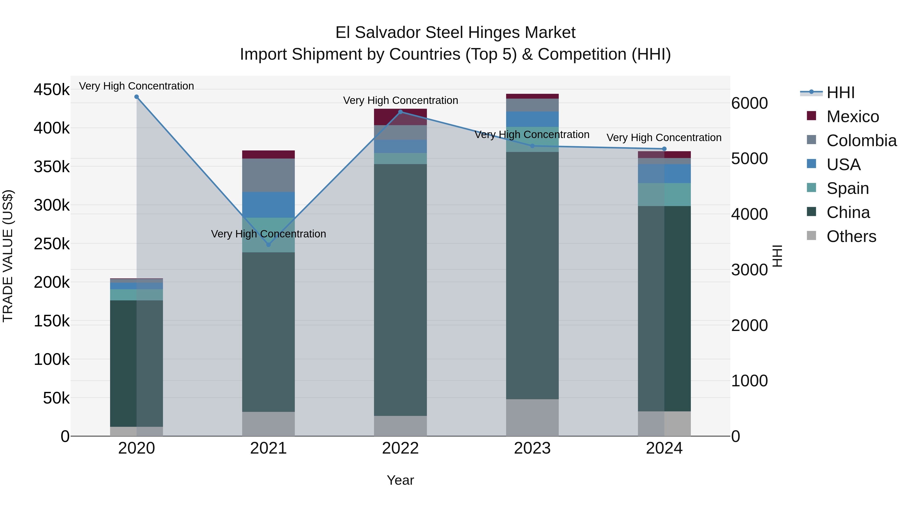 El Salvador Steel Hinges Market Top 5 Importing Countries and Market Competition (HHI) Analysis