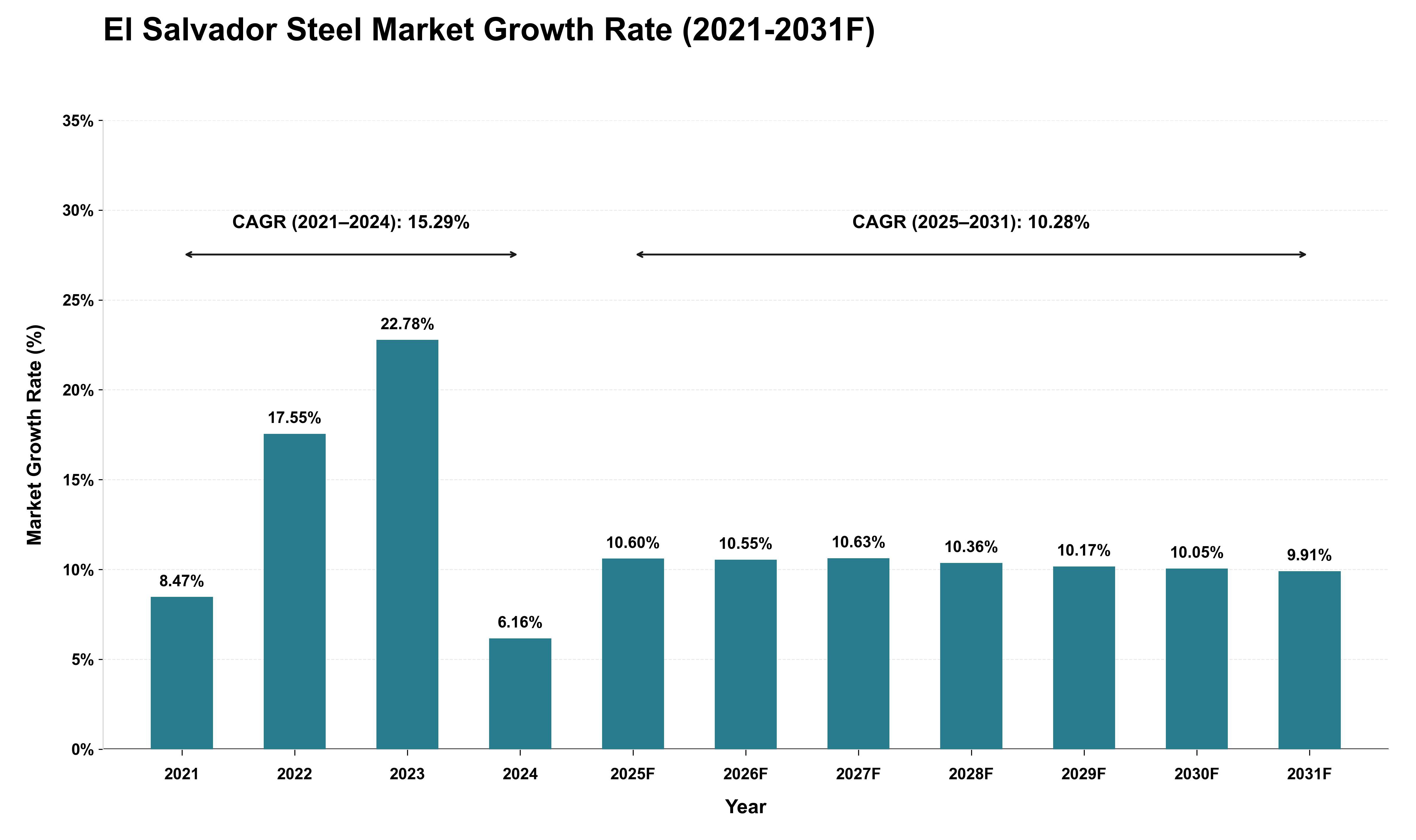 El Salvador Steel Market Growth Rate Analysis (2021 - 2031)