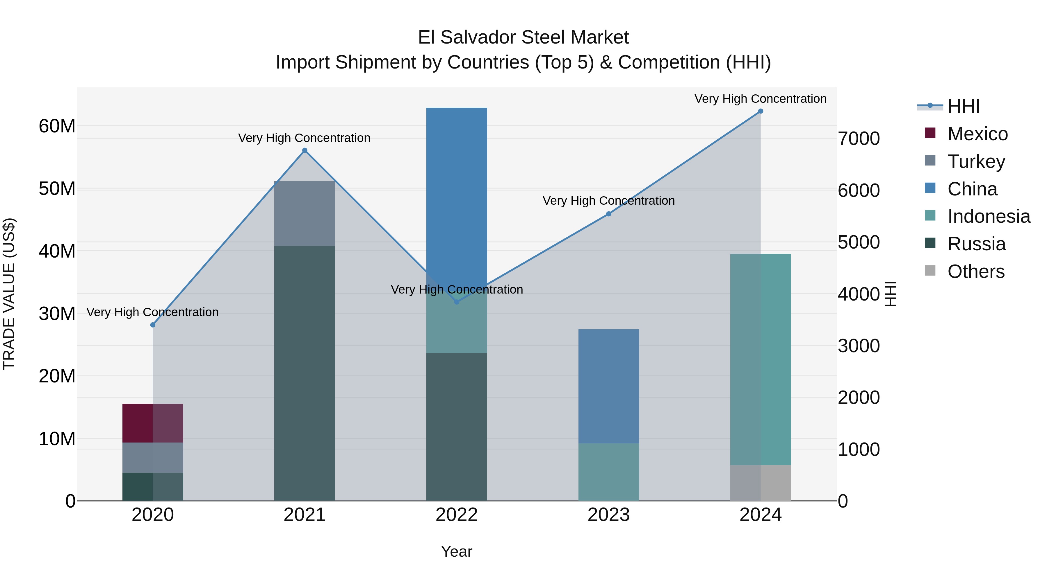 El Salvador Steel Market Top 5 Importing Countries and Market Competition (HHI) Analysis