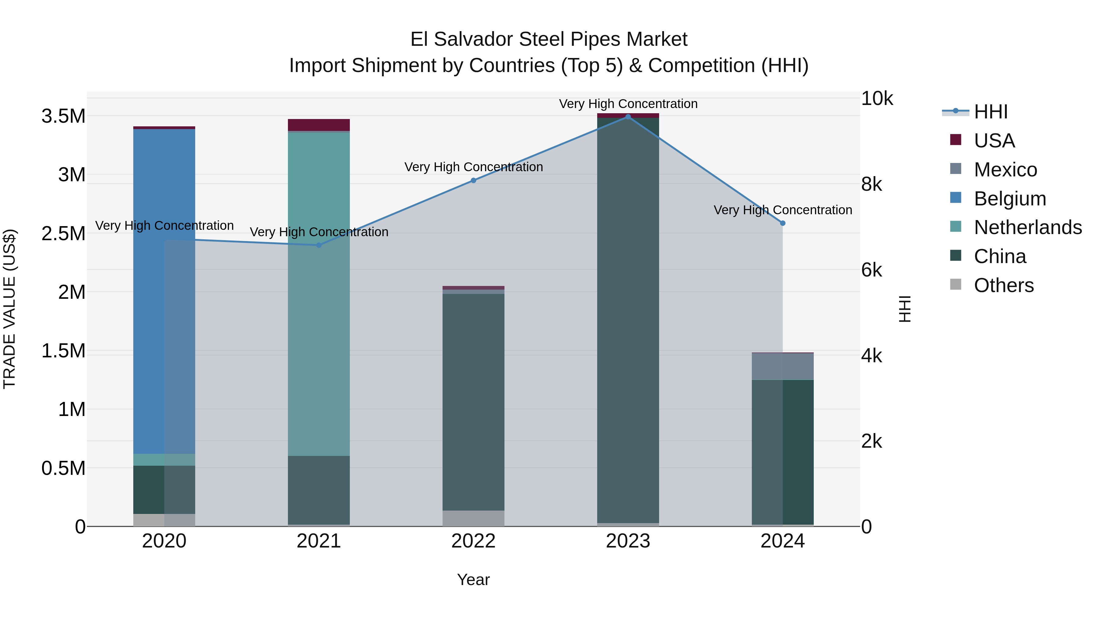 El Salvador Steel Pipes Market Top 5 Importing Countries and Market Competition (HHI) Analysis