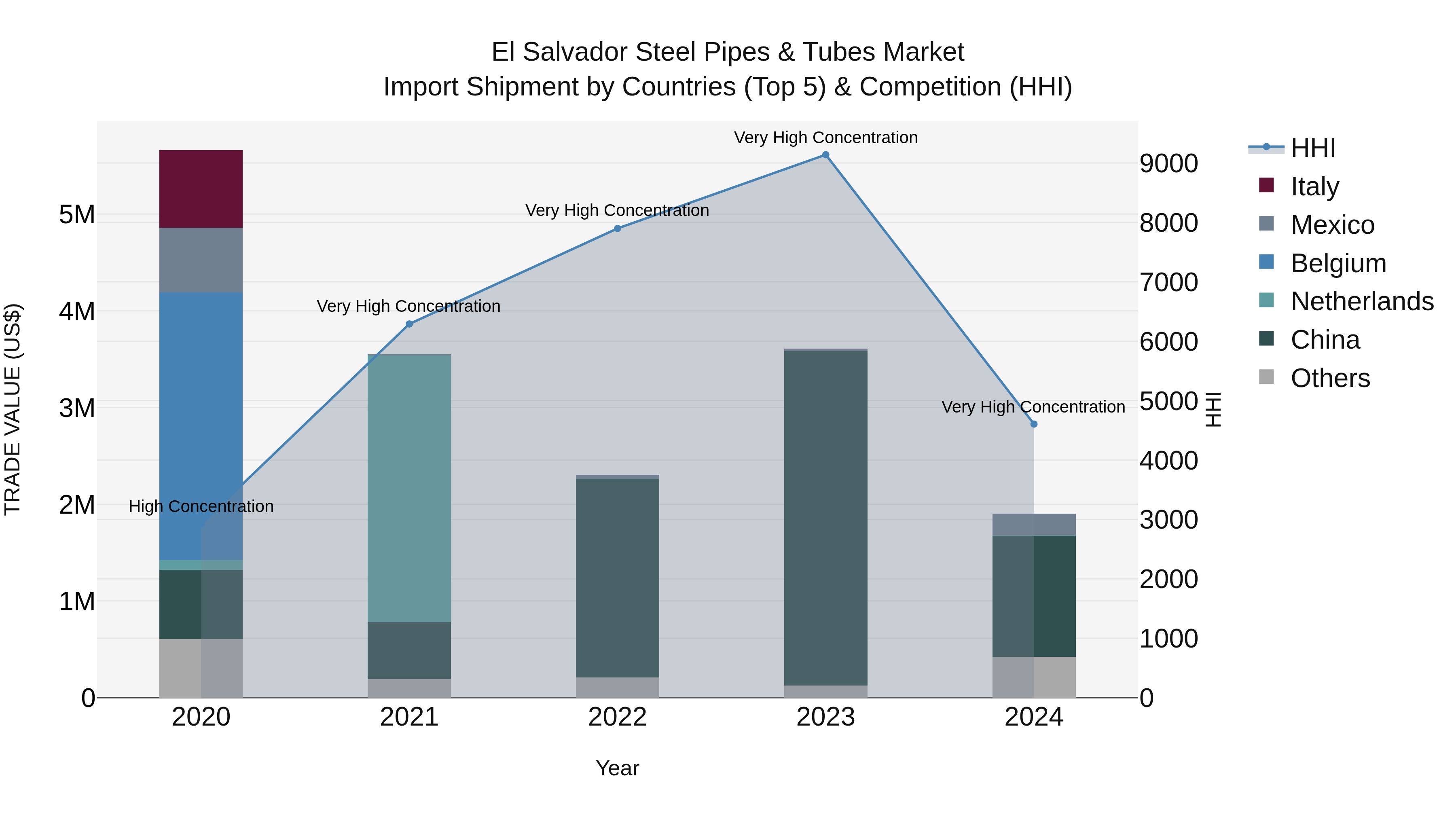 El Salvador Steel Pipes & Tubes Market Top 5 Importing Countries and Market Competition (HHI) Analysis