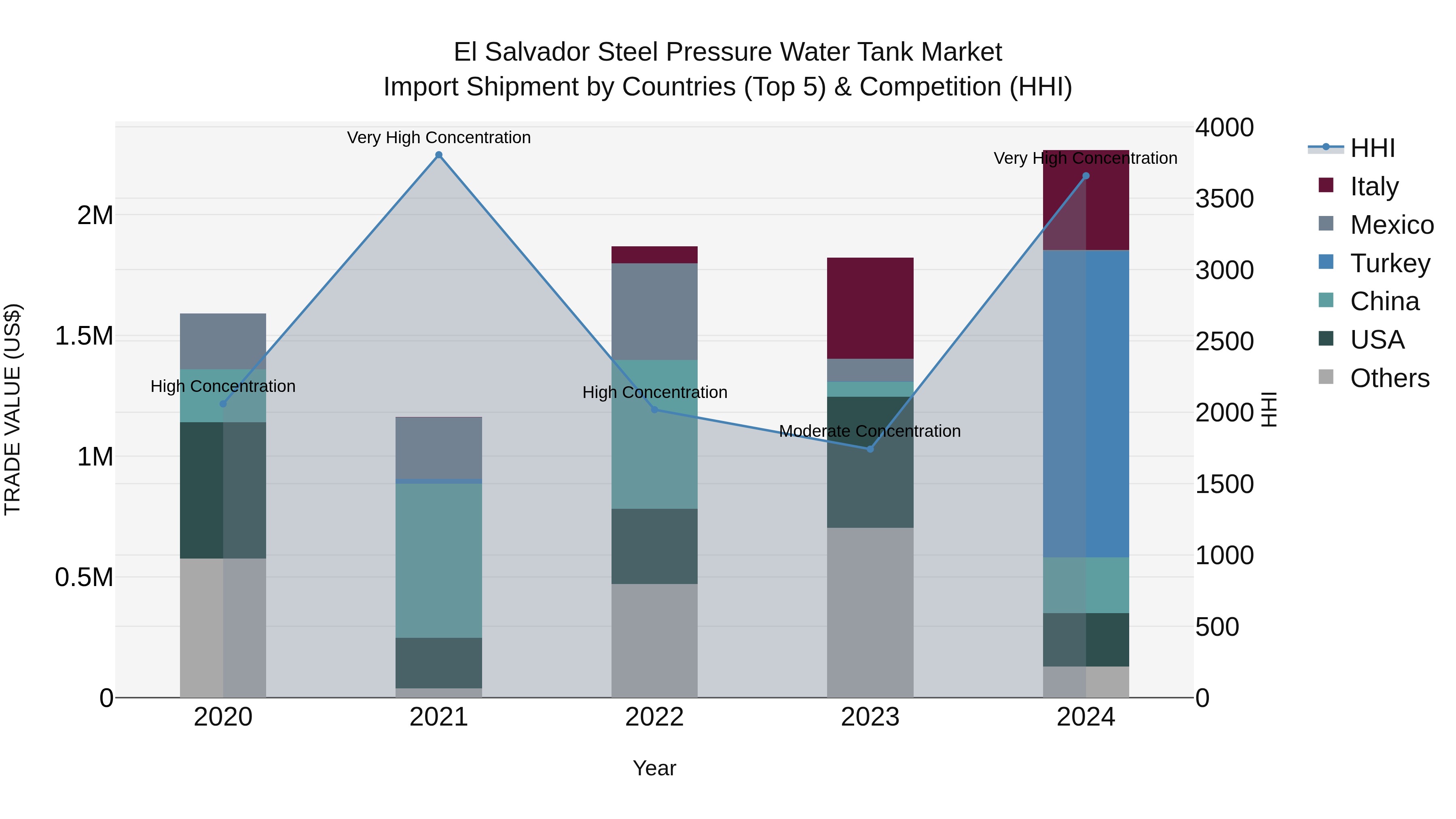 El Salvador Steel Pressure Water Tank Market Top 5 Importing Countries and Market Competition (HHI) Analysis