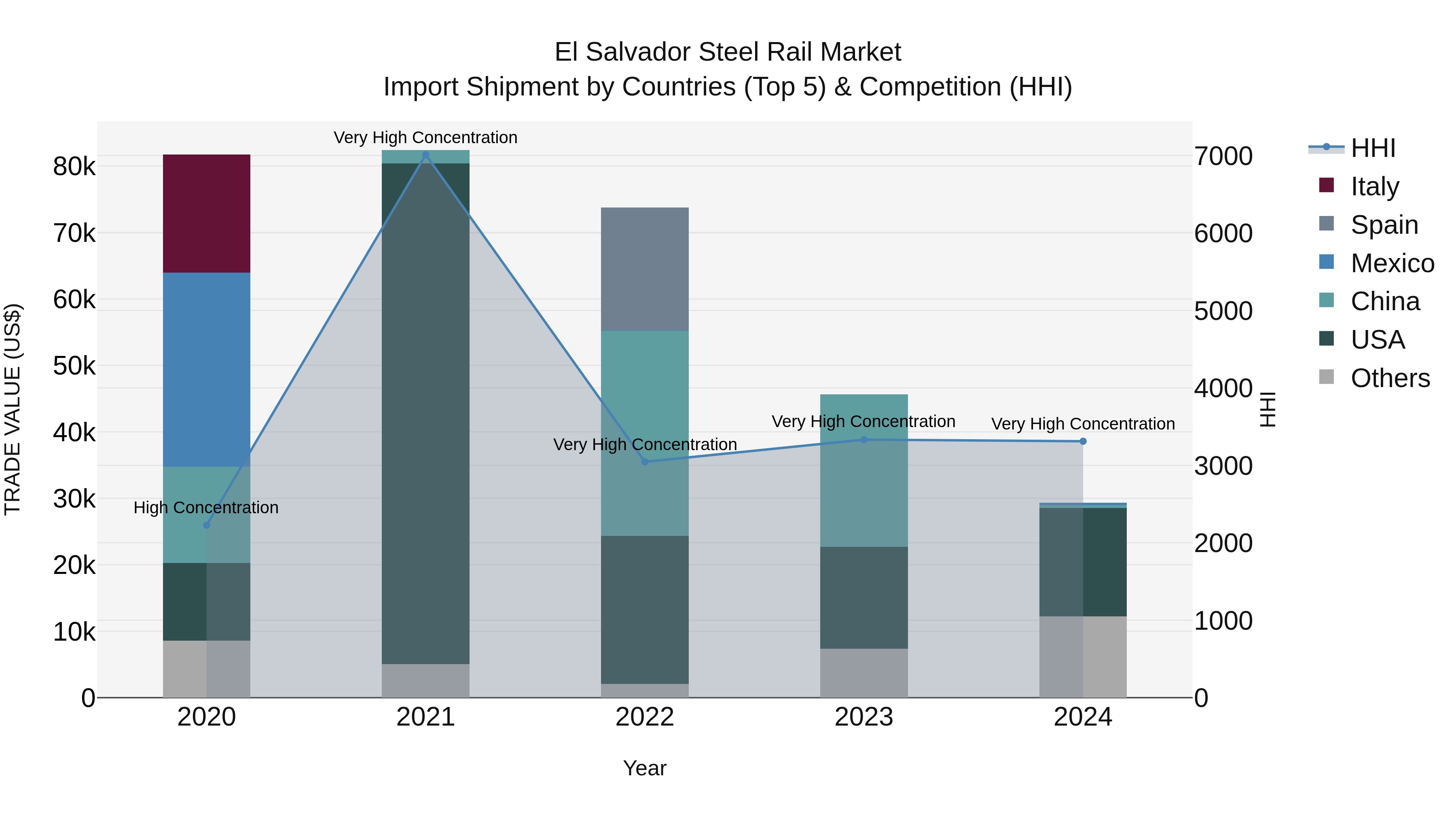 El Salvador Steel Rail Market Top 5 Importing Countries and Market Competition (HHI) Analysis