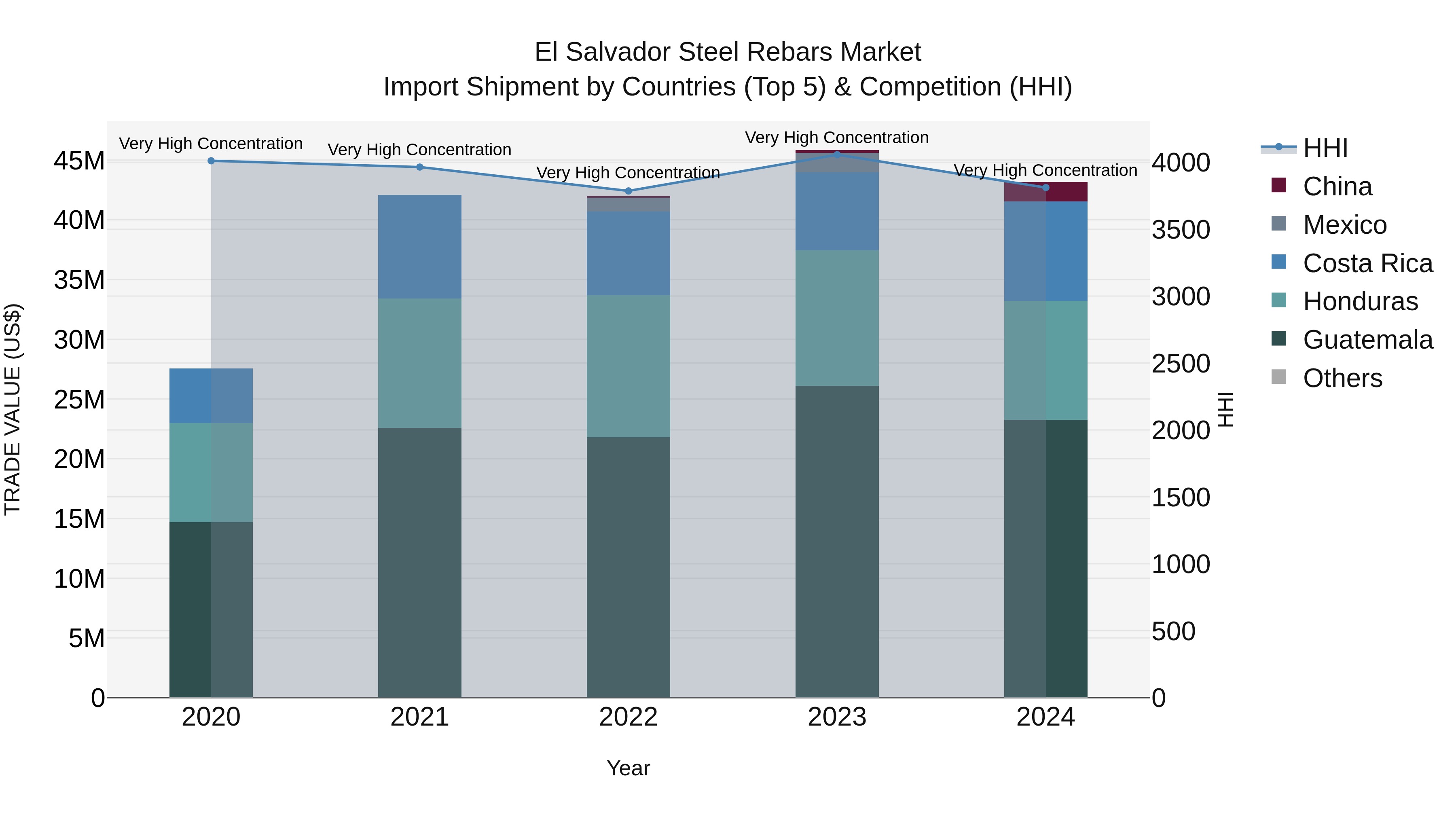 El Salvador Steel Rebars Market Top 5 Importing Countries and Market Competition (HHI) Analysis