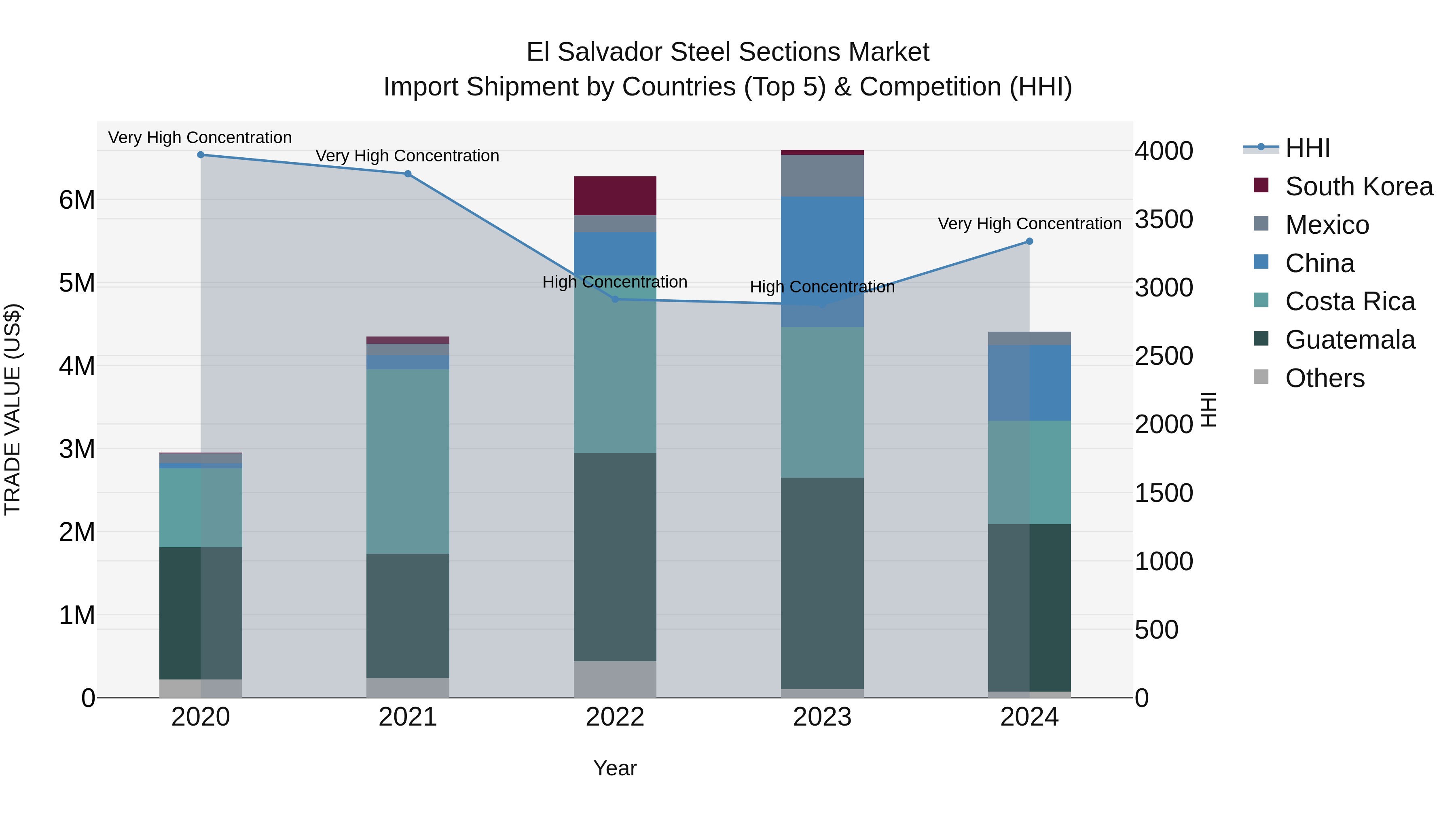El Salvador Steel Sections Market Top 5 Importing Countries and Market Competition (HHI) Analysis