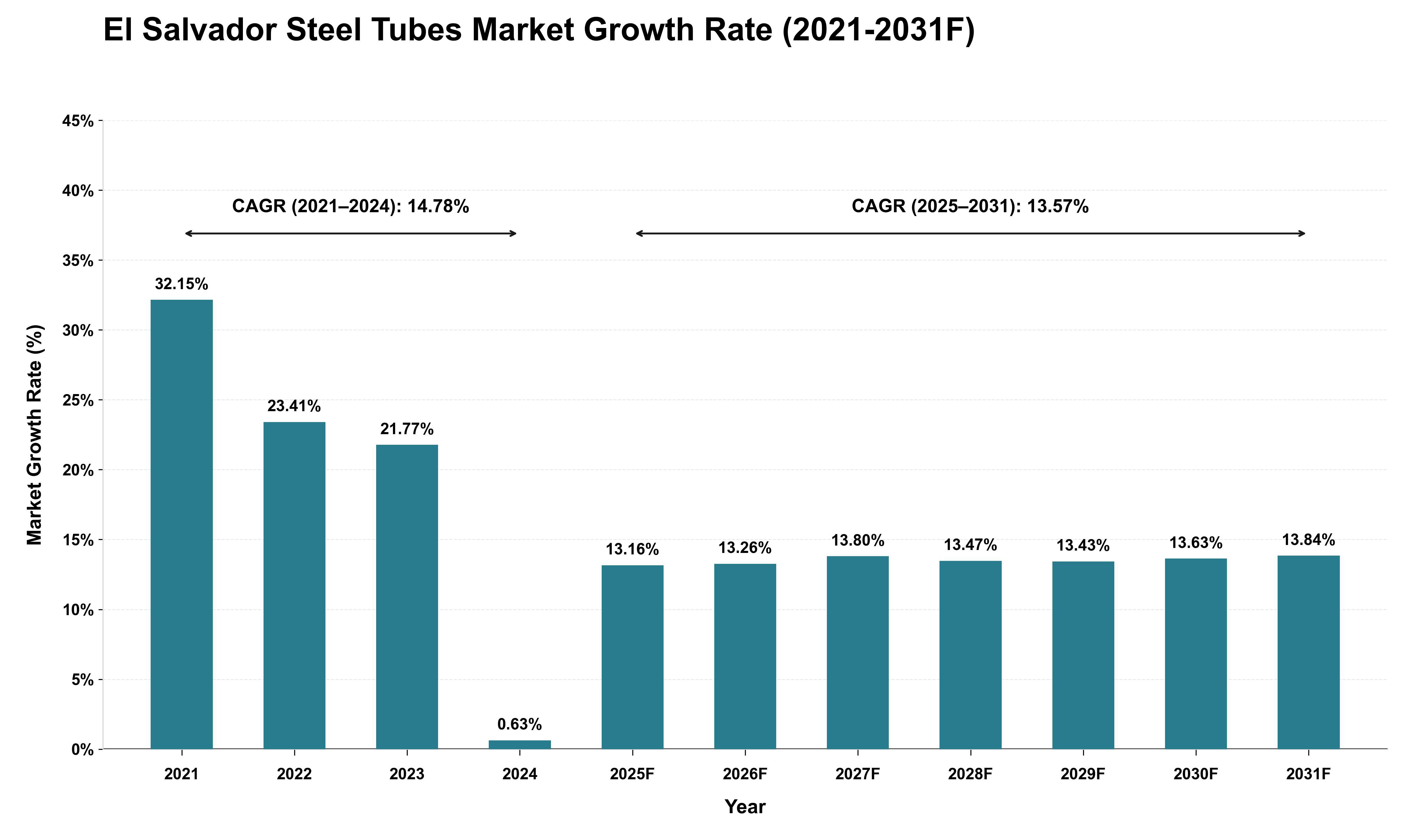 El Salvador Steel Tubes Market Growth Rate Analysis (2021 - 2031)