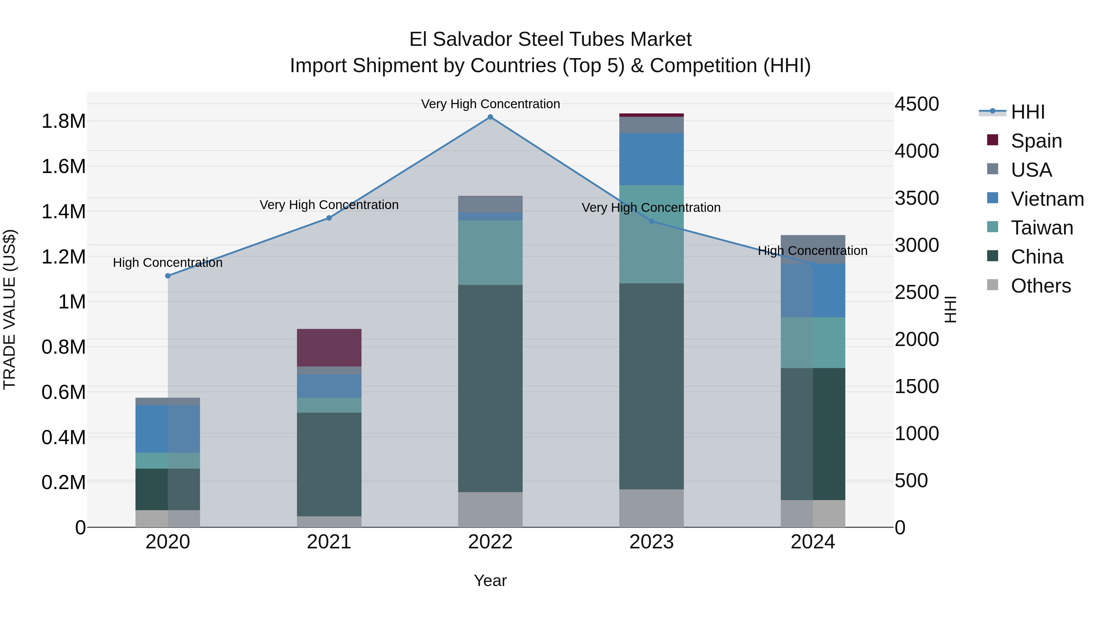 El Salvador Steel Tubes Market Top 5 Importing Countries and Market Competition (HHI) Analysis