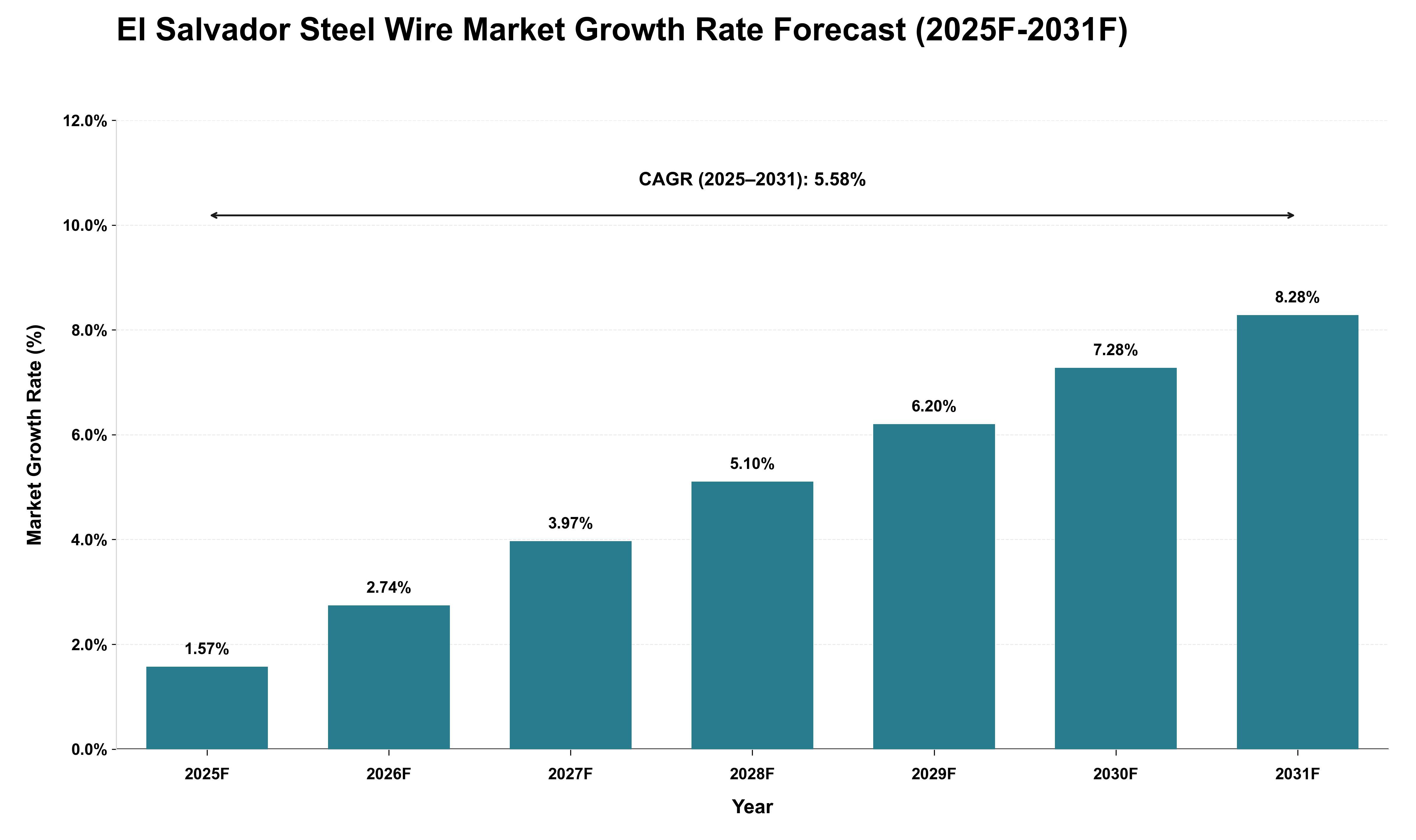 El Salvador Steel Wire Market Growth Rate Analysis (2025 - 2031)