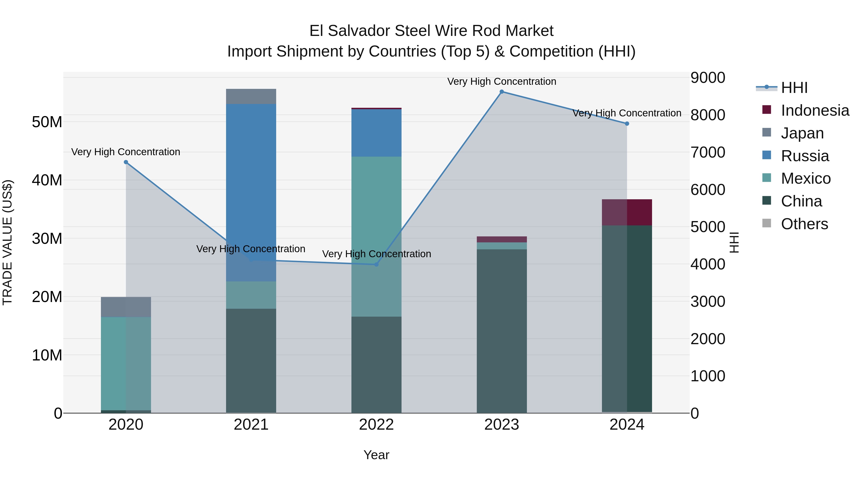 El Salvador Steel Wire Rod Market Top 5 Importing Countries and Market Competition (HHI) Analysis