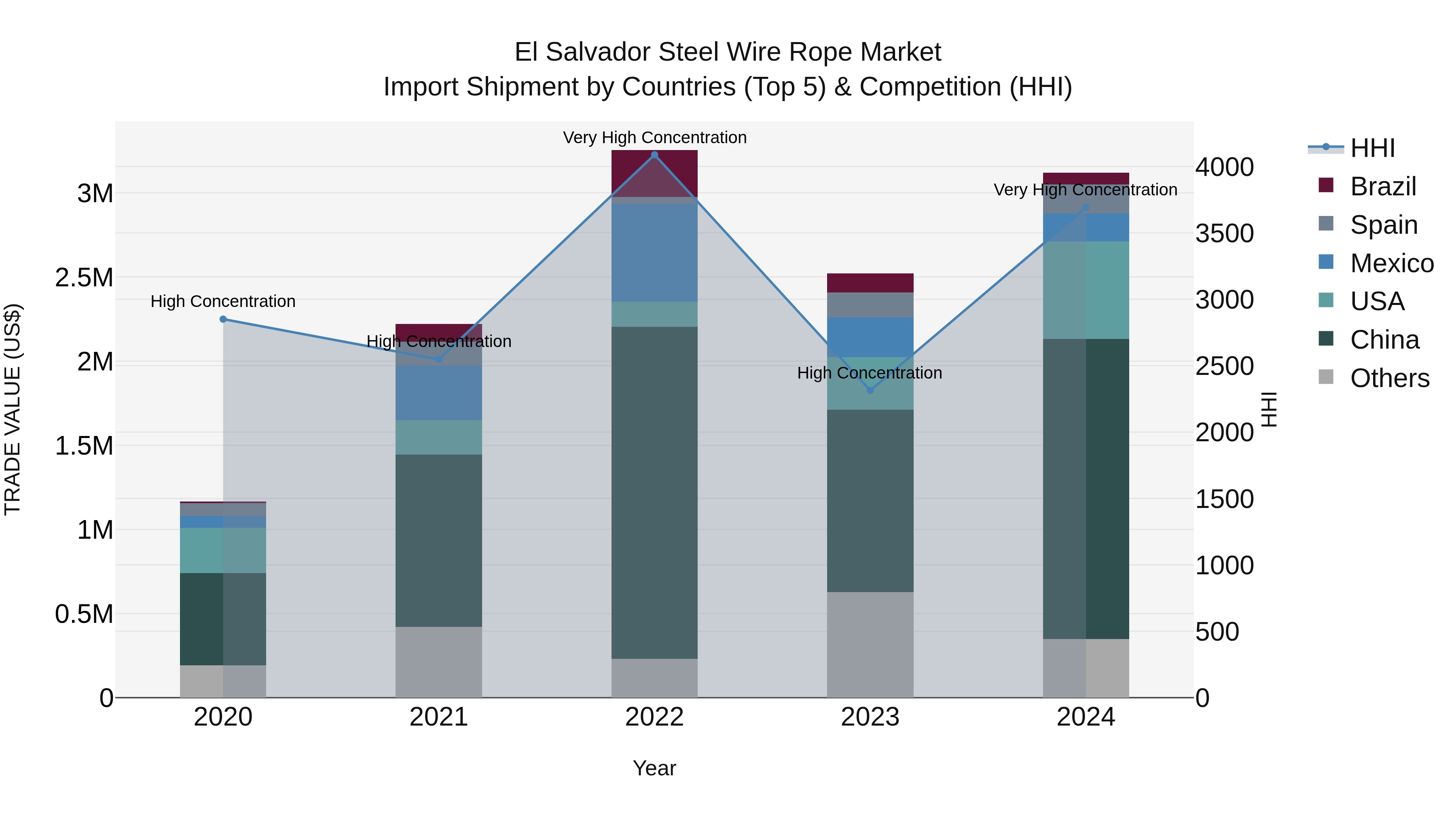 El Salvador Steel Wire Rope Market Top 5 Importing Countries and Market Competition (HHI) Analysis