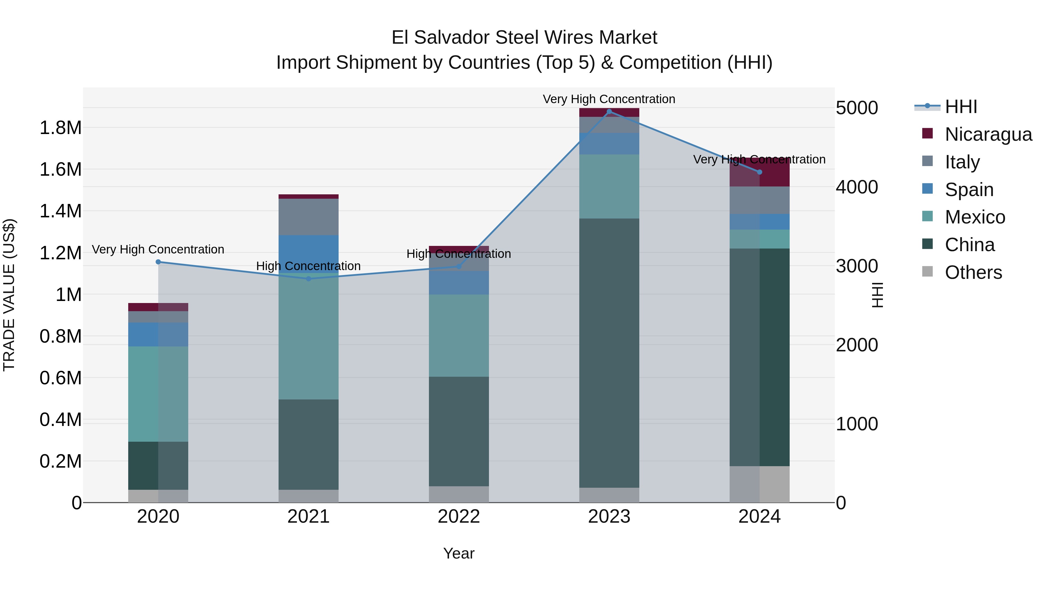 El Salvador Steel Wires Market Top 5 Importing Countries and Market Competition (HHI) Analysis