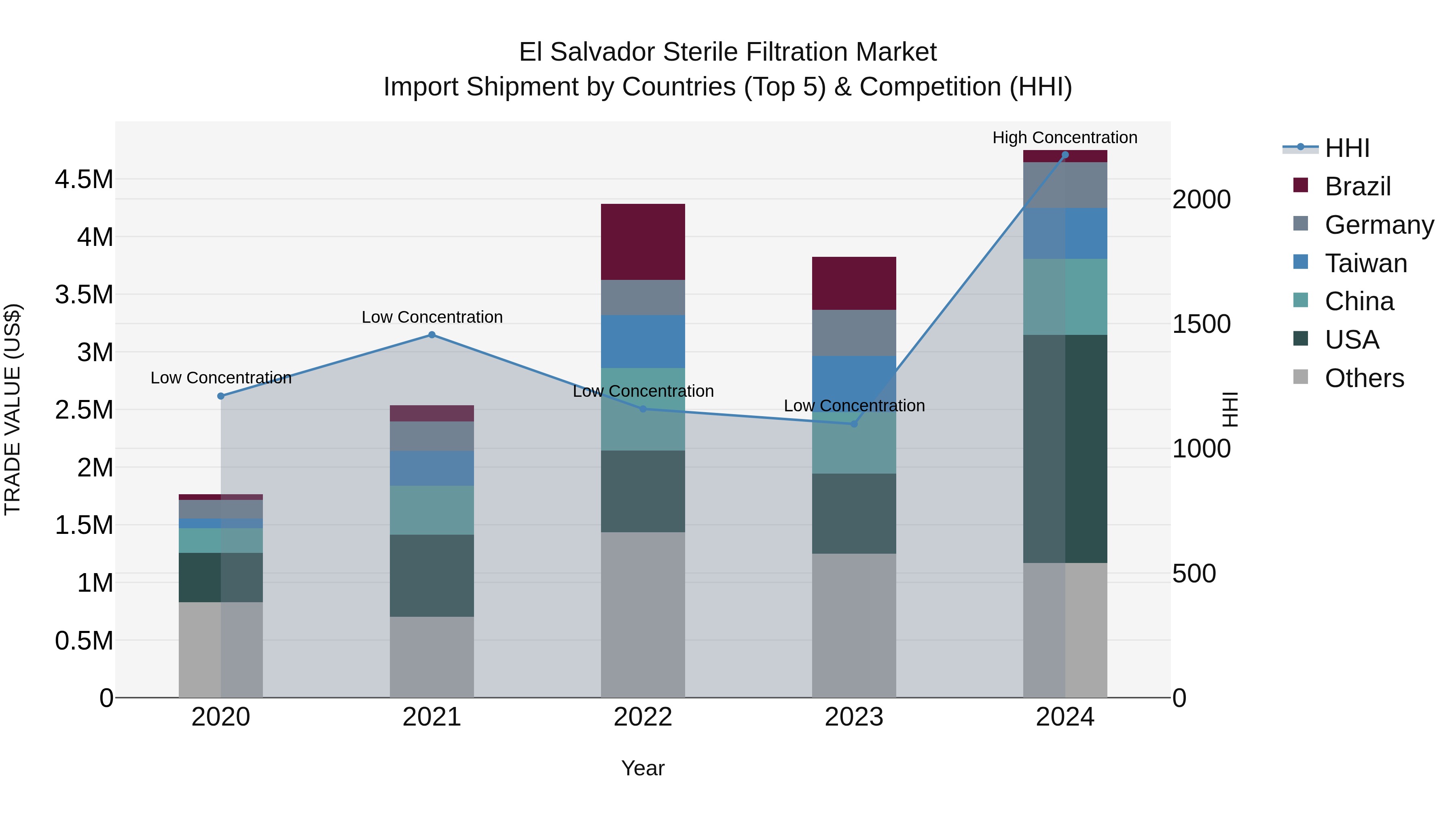 El Salvador Sterile Filtration Market Top 5 Importing Countries and Market Competition (HHI) Analysis