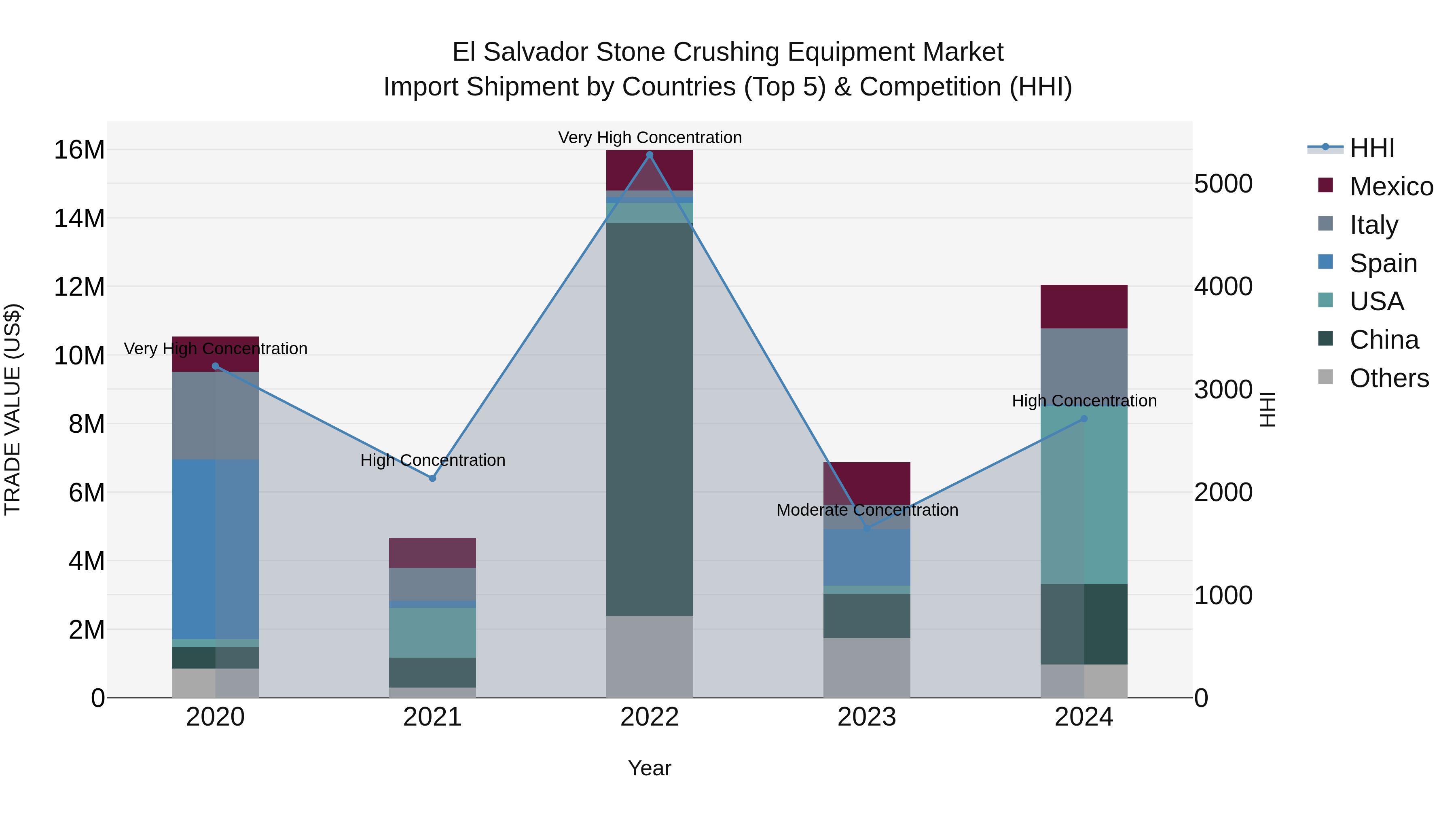 El Salvador Stone Crushing Equipment Market Top 5 Importing Countries and Market Competition (HHI) Analysis