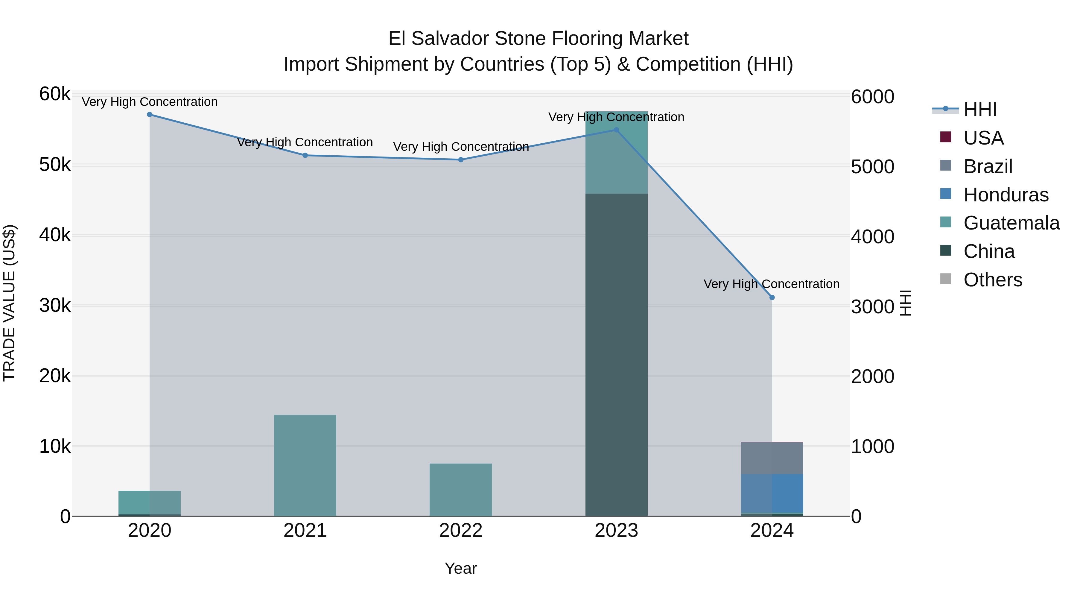 El Salvador Stone Flooring Market Top 5 Importing Countries and Market Competition (HHI) Analysis