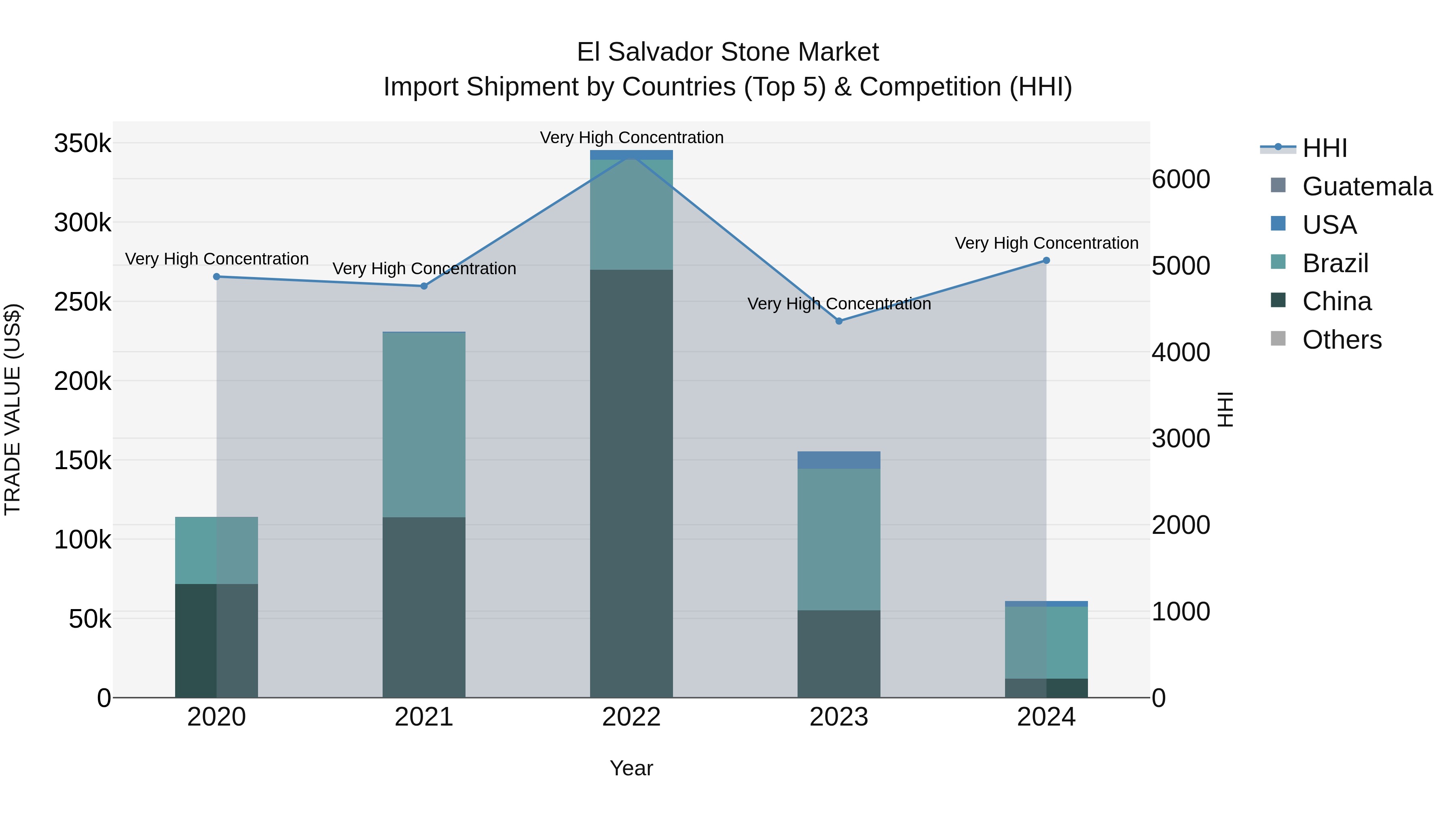 El Salvador Stone Market Top 5 Importing Countries and Market Competition (HHI) Analysis