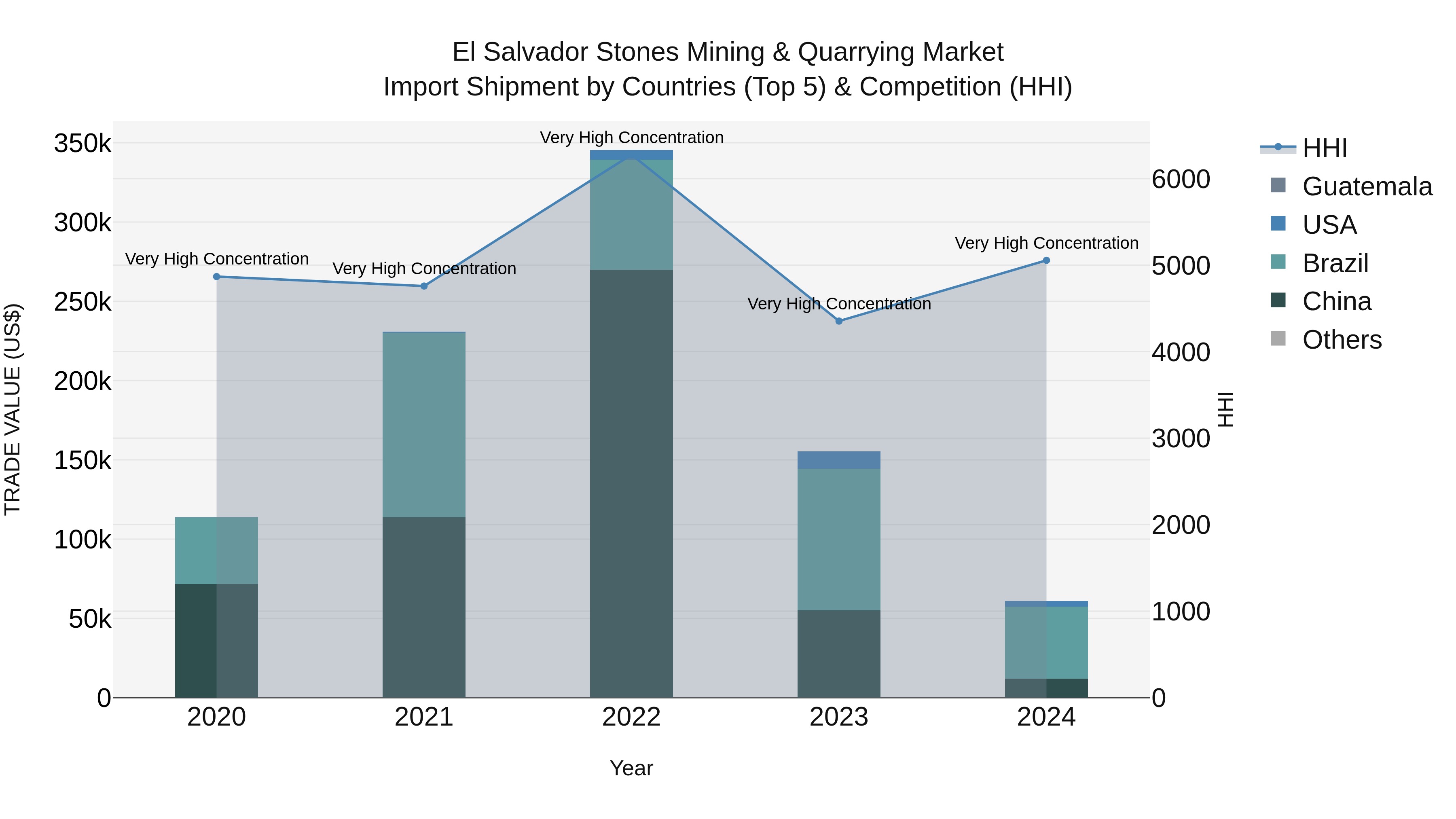 El Salvador Stones Mining & Quarrying Market Top 5 Importing Countries and Market Competition (HHI) Analysis