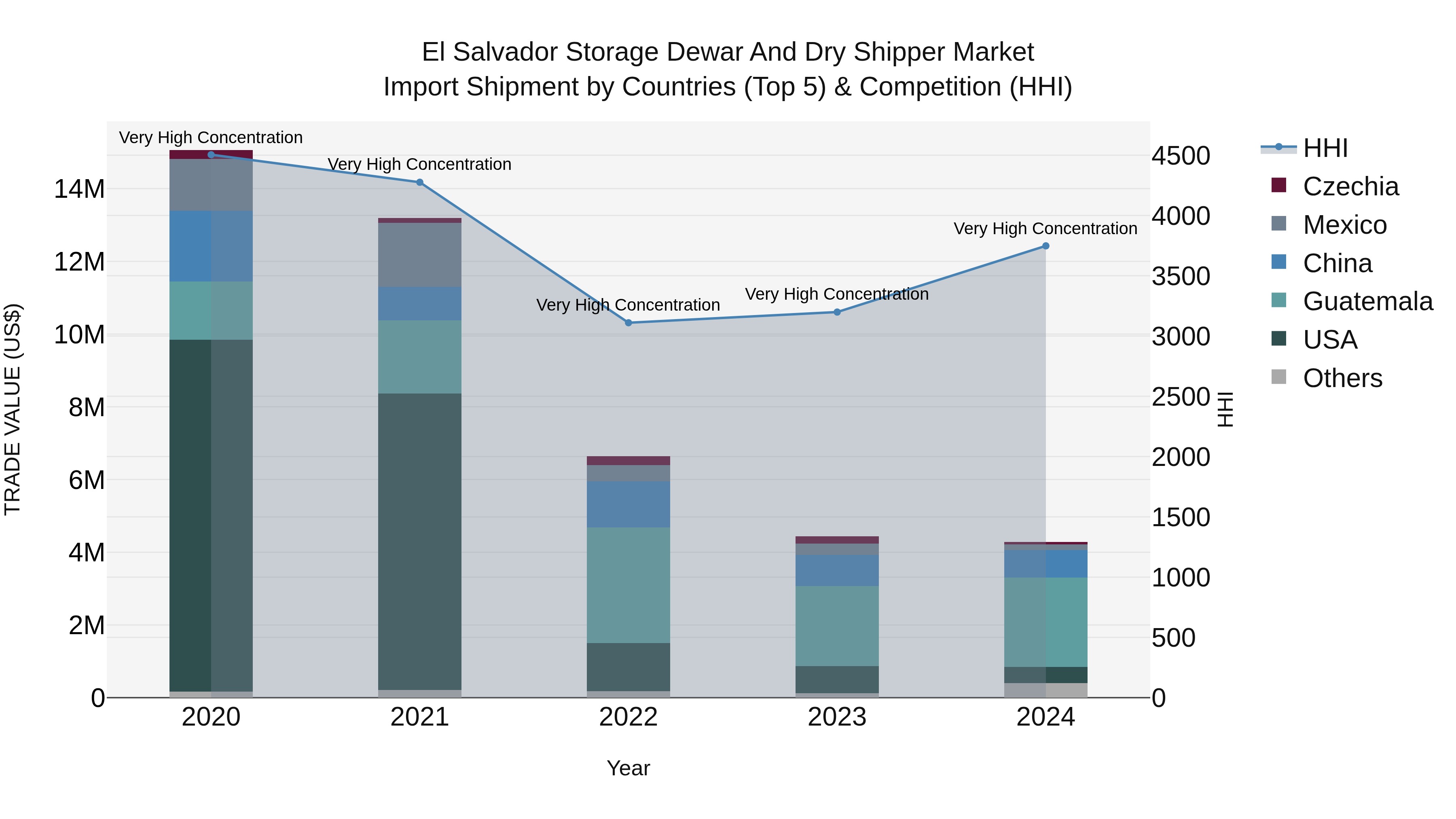 El Salvador Storage Dewar And Dry Shipper Market Top 5 Importing Countries and Market Competition (HHI) Analysis