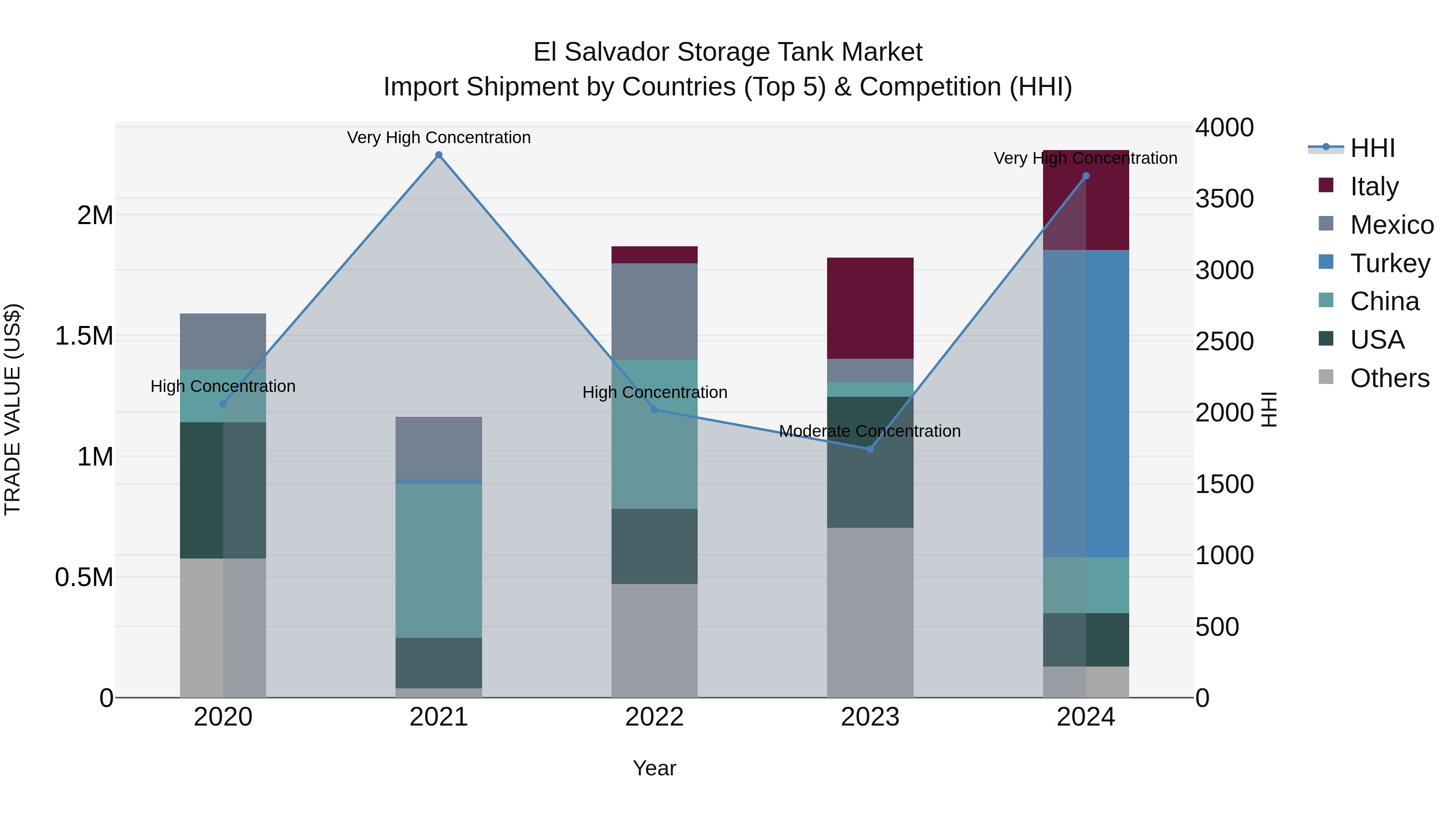 El Salvador Storage Tank Market Top 5 Importing Countries and Market Competition (HHI) Analysis