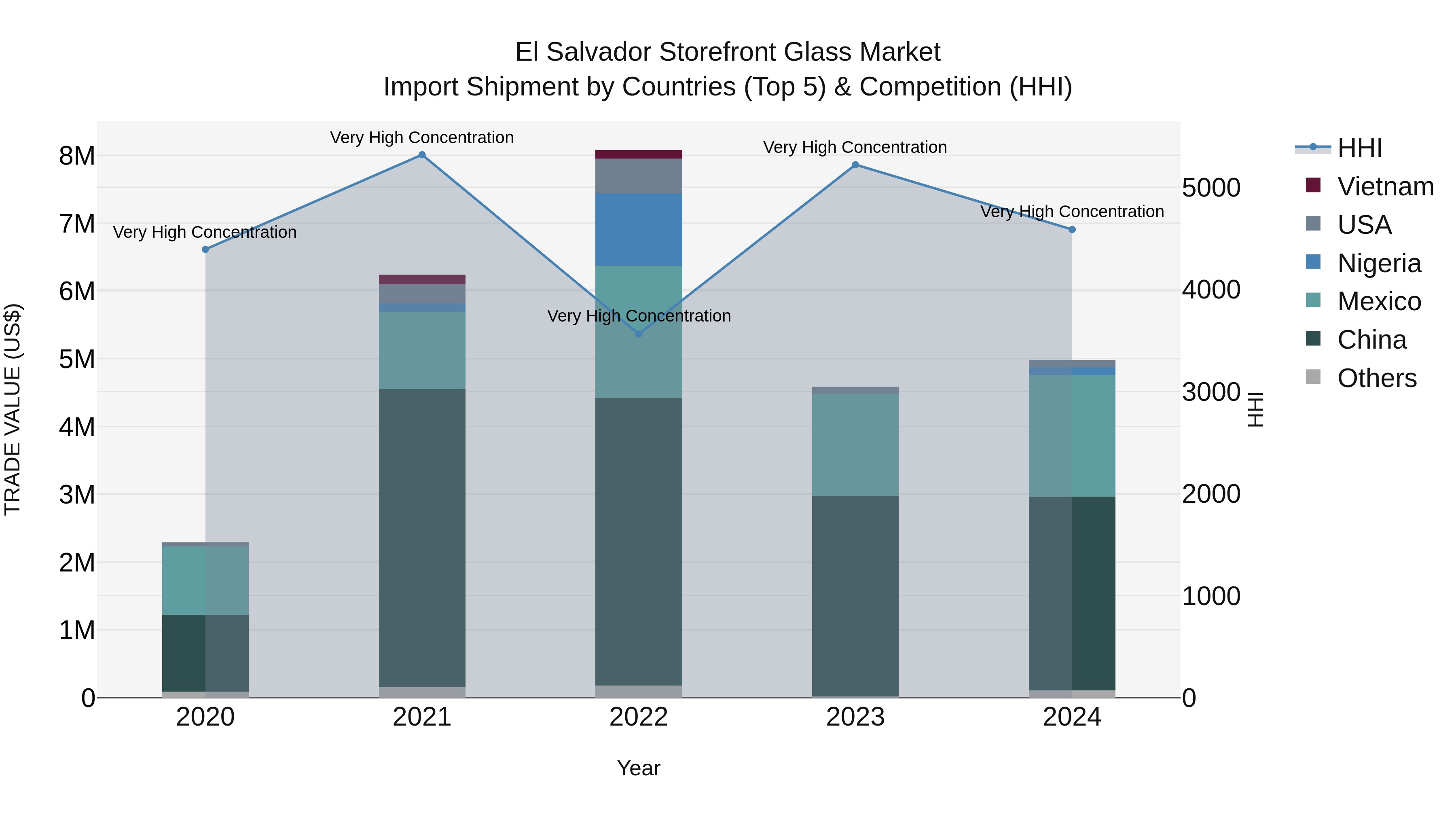 El Salvador Storefront Glass Market Top 5 Importing Countries and Market Competition (HHI) Analysis