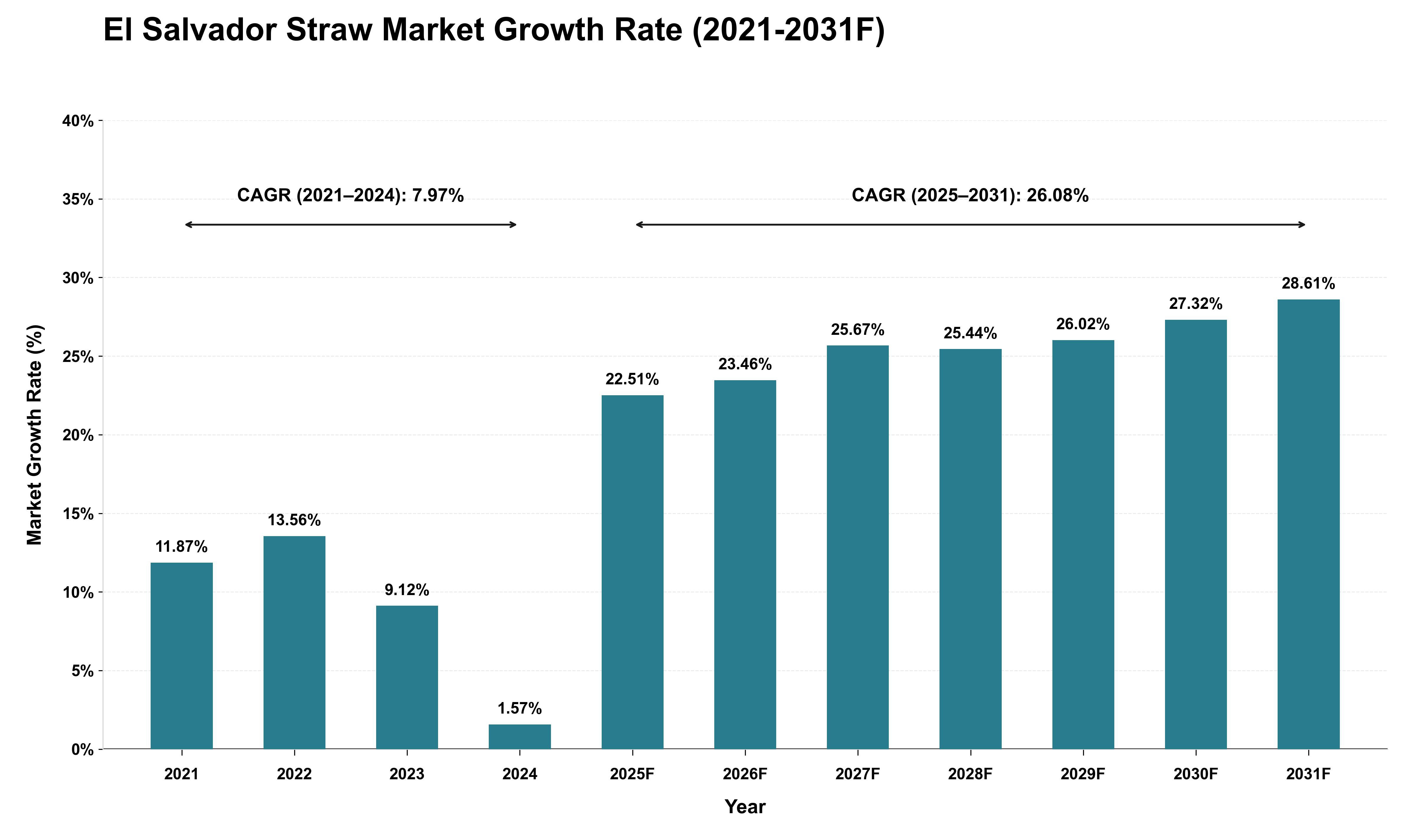 El Salvador Straw Market Growth Rate Analysis (2021 - 2031)