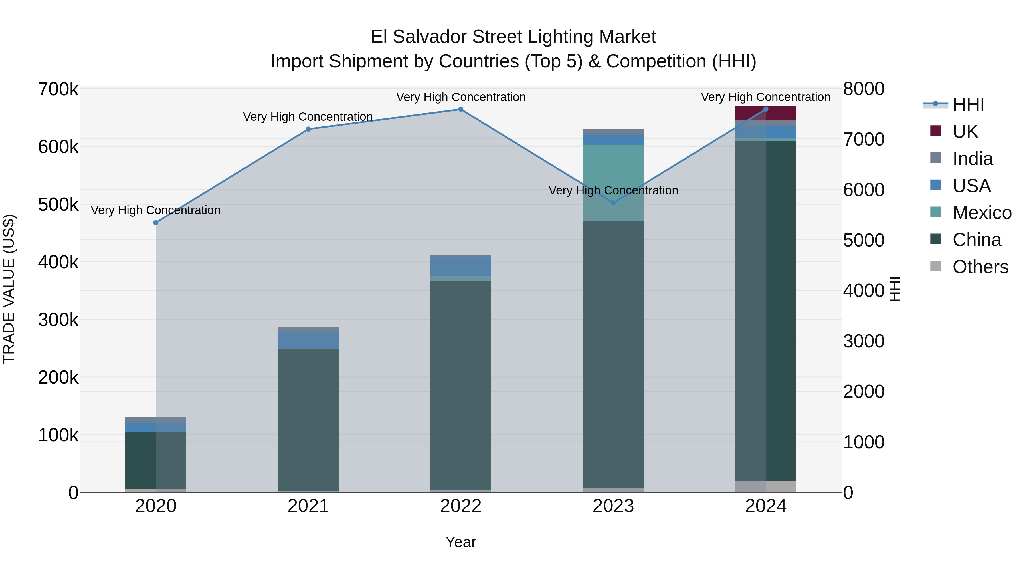 El Salvador Street Lighting Market Top 5 Importing Countries and Market Competition (HHI) Analysis