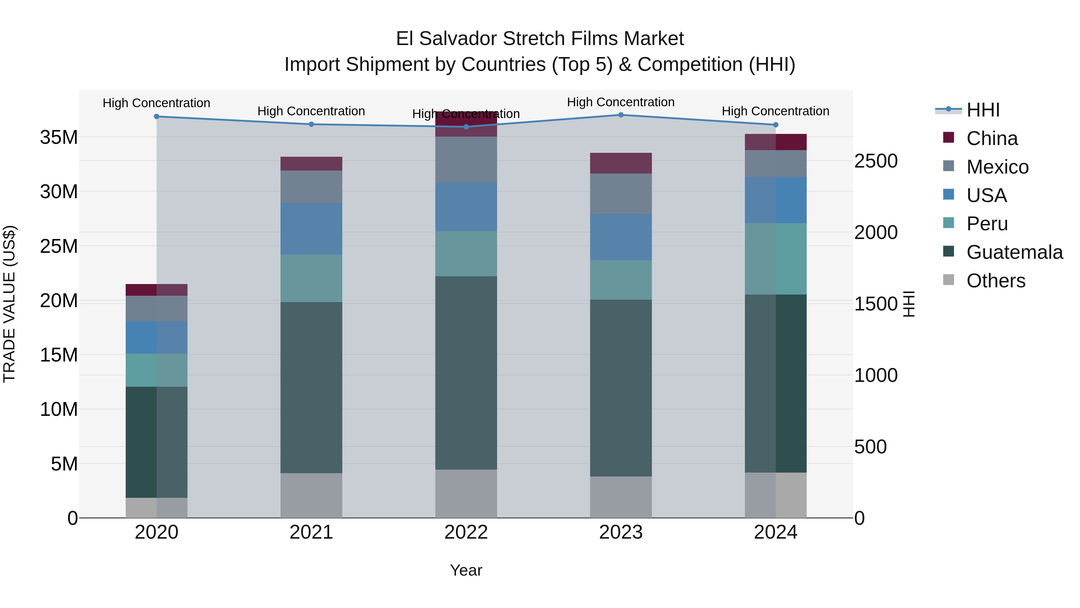 El Salvador Stretch Films Market Top 5 Importing Countries and Market Competition (HHI) Analysis