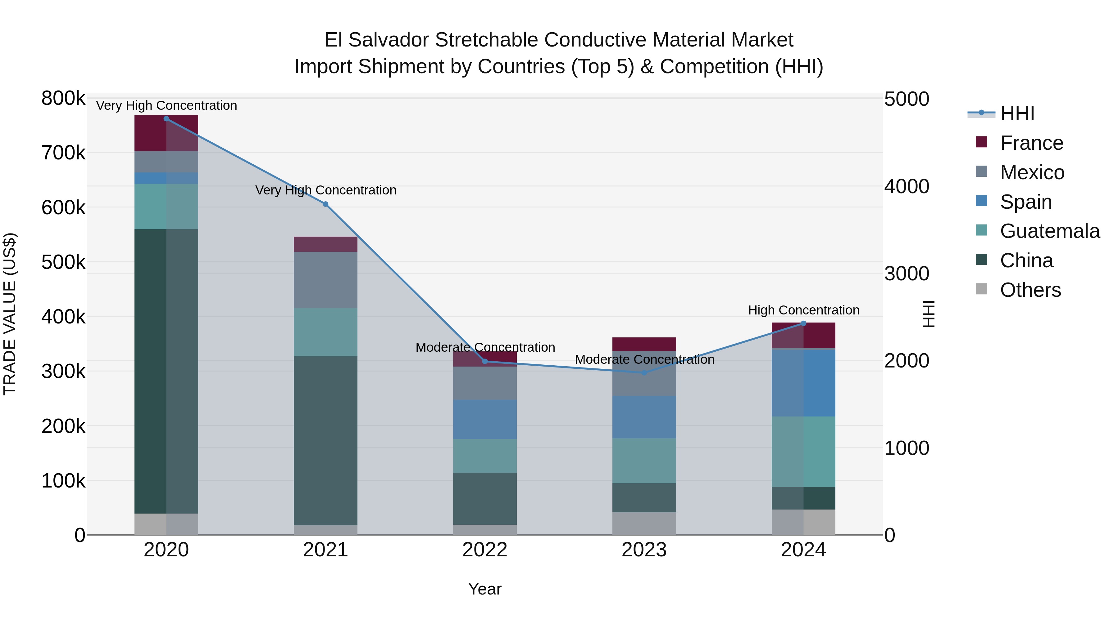 El Salvador Stretchable Conductive Material Market Top 5 Importing Countries and Market Competition (HHI) Analysis