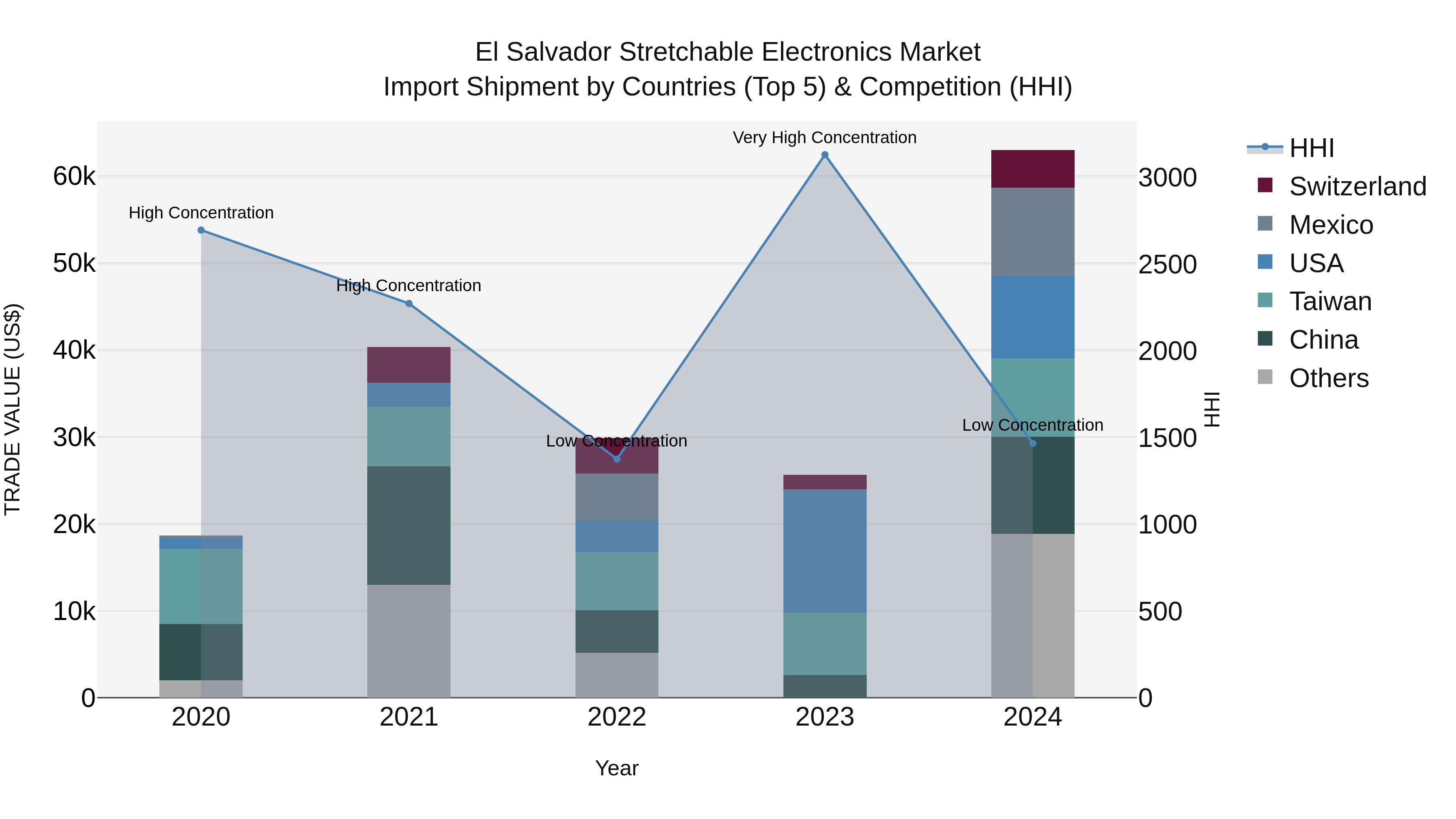 El Salvador Stretchable Electronics Market Top 5 Importing Countries and Market Competition (HHI) Analysis