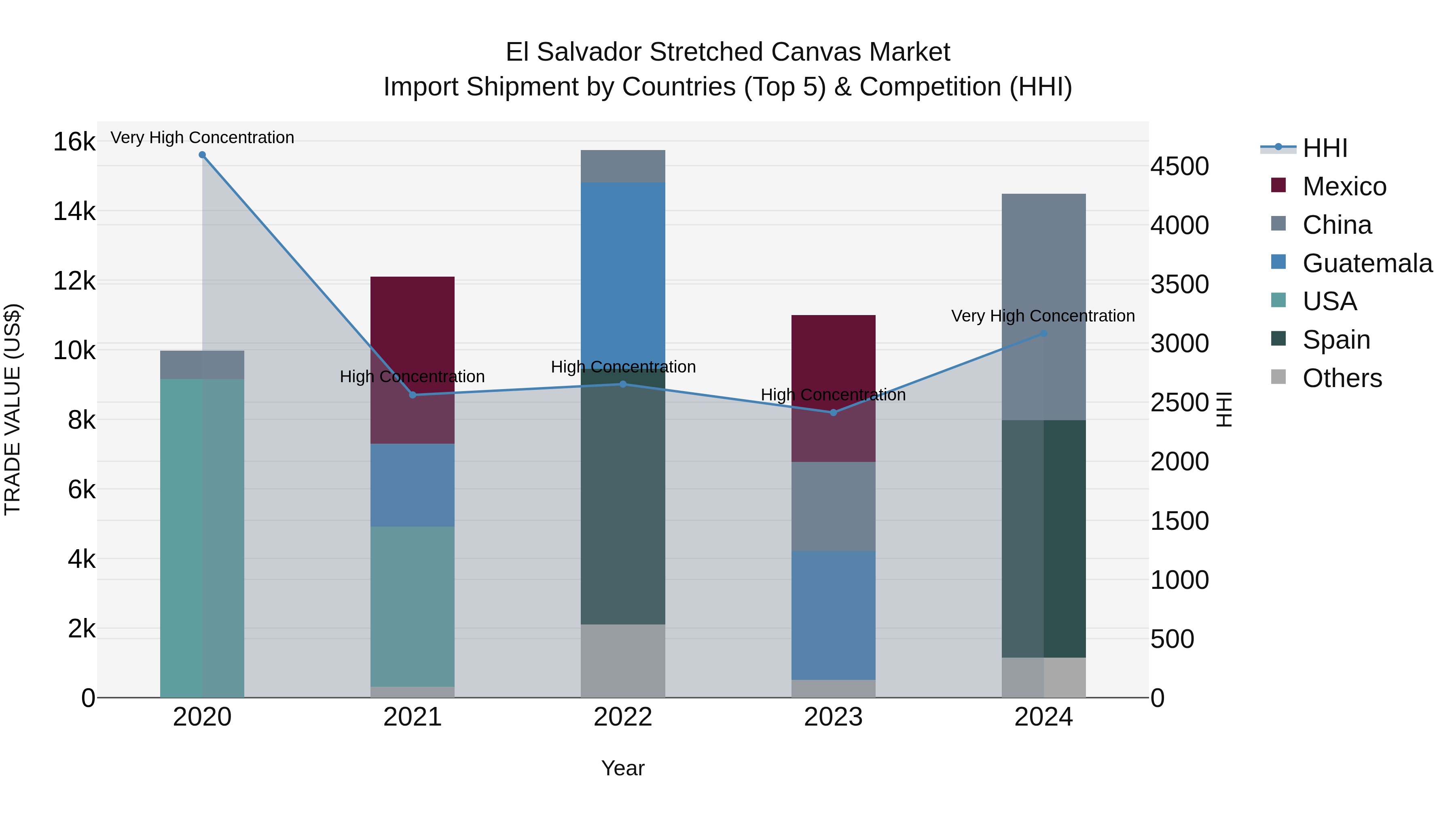 El Salvador Stretched Canvas Market Top 5 Importing Countries and Market Competition (HHI) Analysis