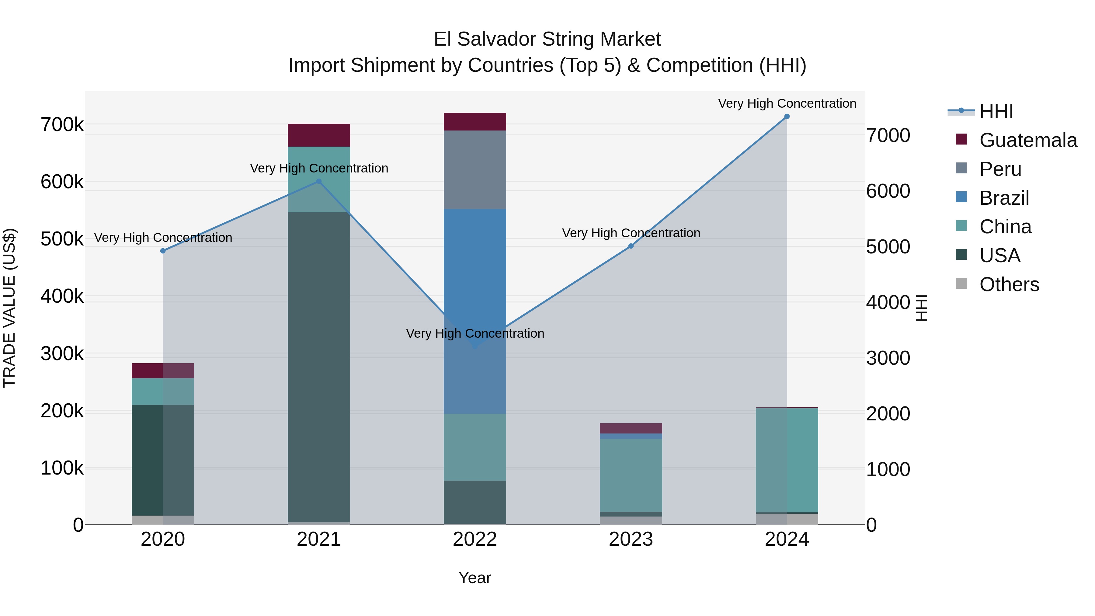 El Salvador String Market Top 5 Importing Countries and Market Competition (HHI) Analysis