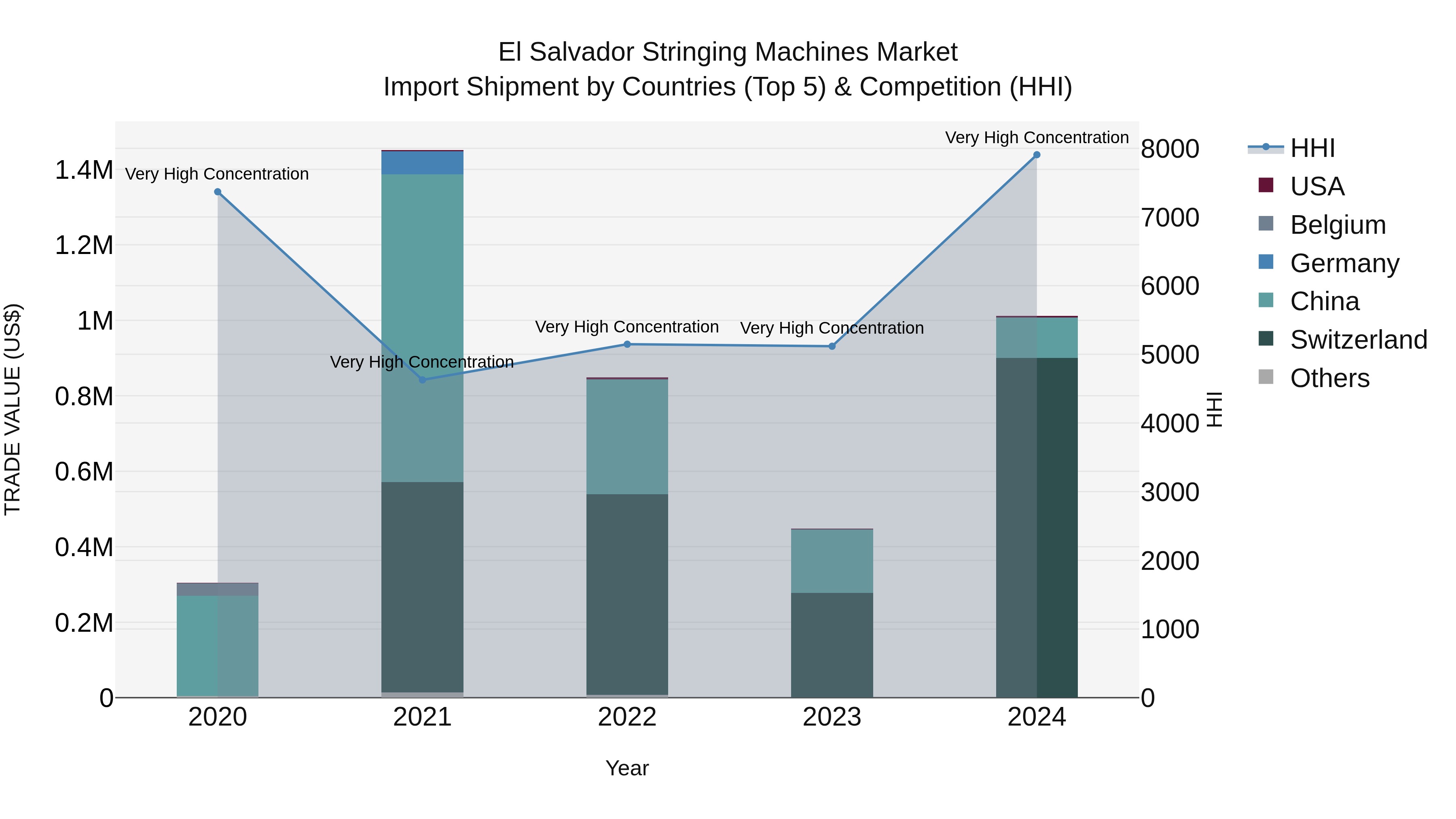 El Salvador Stringing Machines Market Top 5 Importing Countries and Market Competition (HHI) Analysis