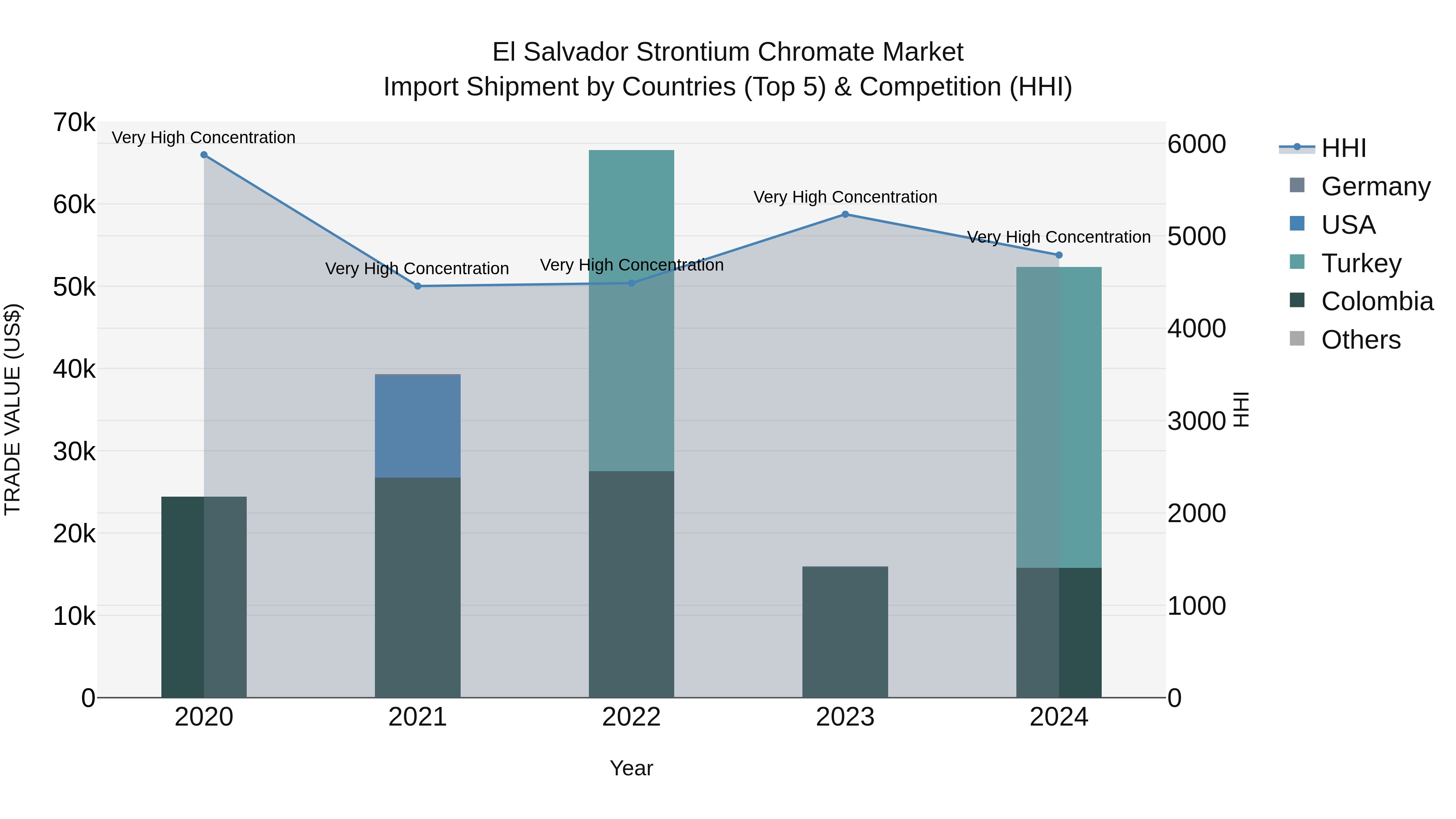 El Salvador Strontium Chromate Market Top 5 Importing Countries and Market Competition (HHI) Analysis