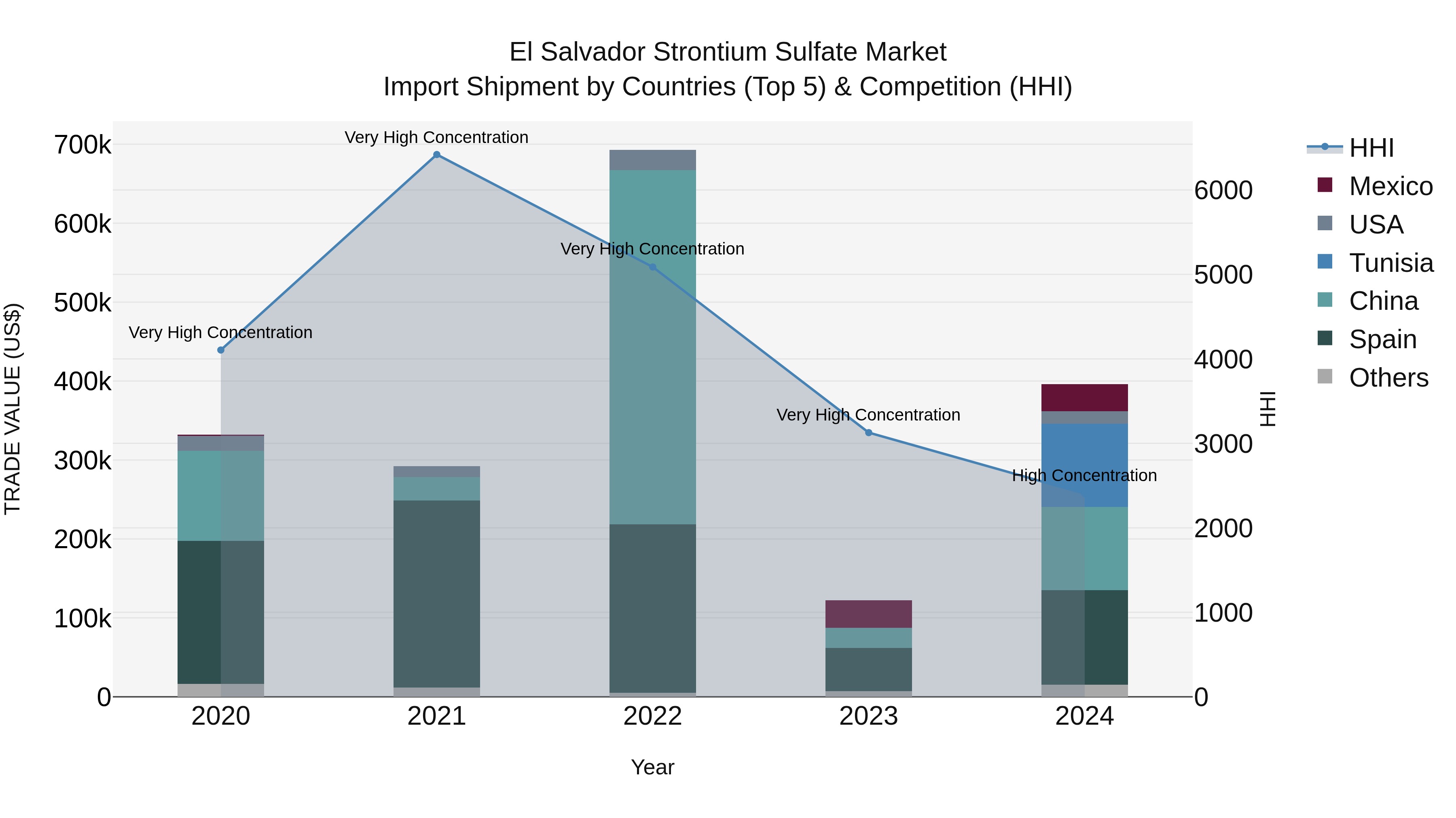 El Salvador Strontium Sulfate Market Top 5 Importing Countries and Market Competition (HHI) Analysis