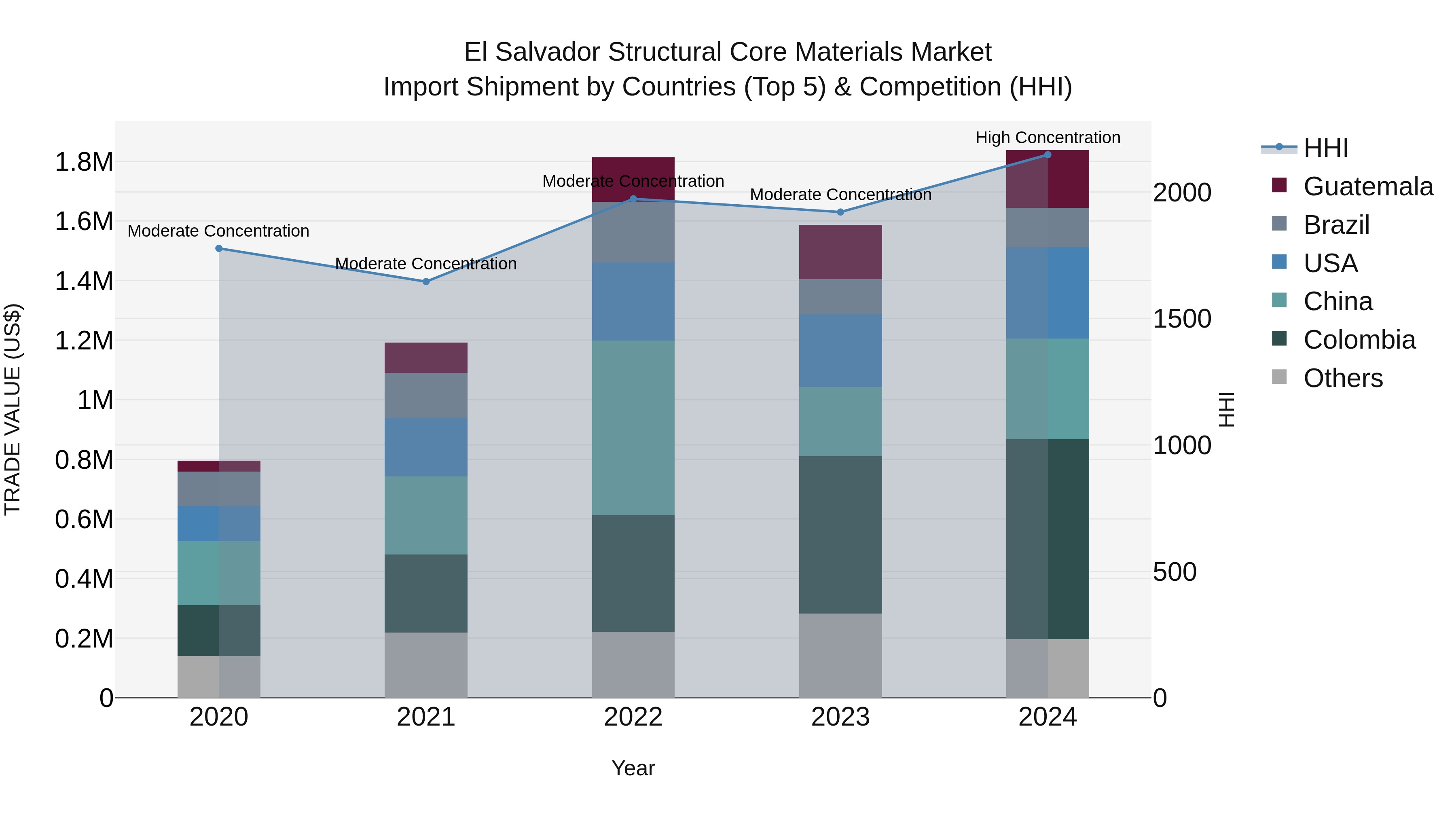 El Salvador Structural Core Materials Market Top 5 Importing Countries and Market Competition (HHI) Analysis