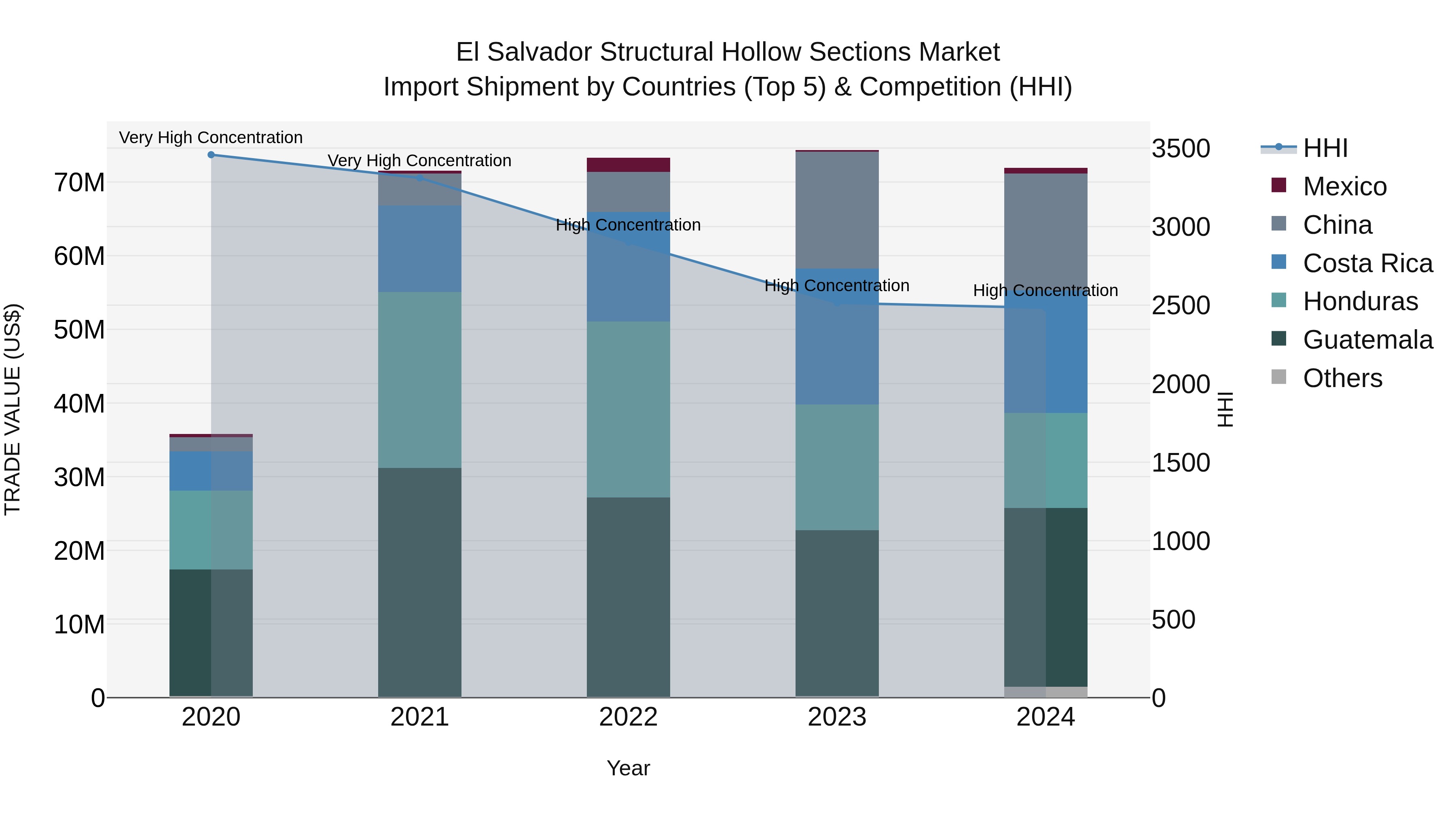El Salvador Structural Hollow Sections Market Top 5 Importing Countries and Market Competition (HHI) Analysis