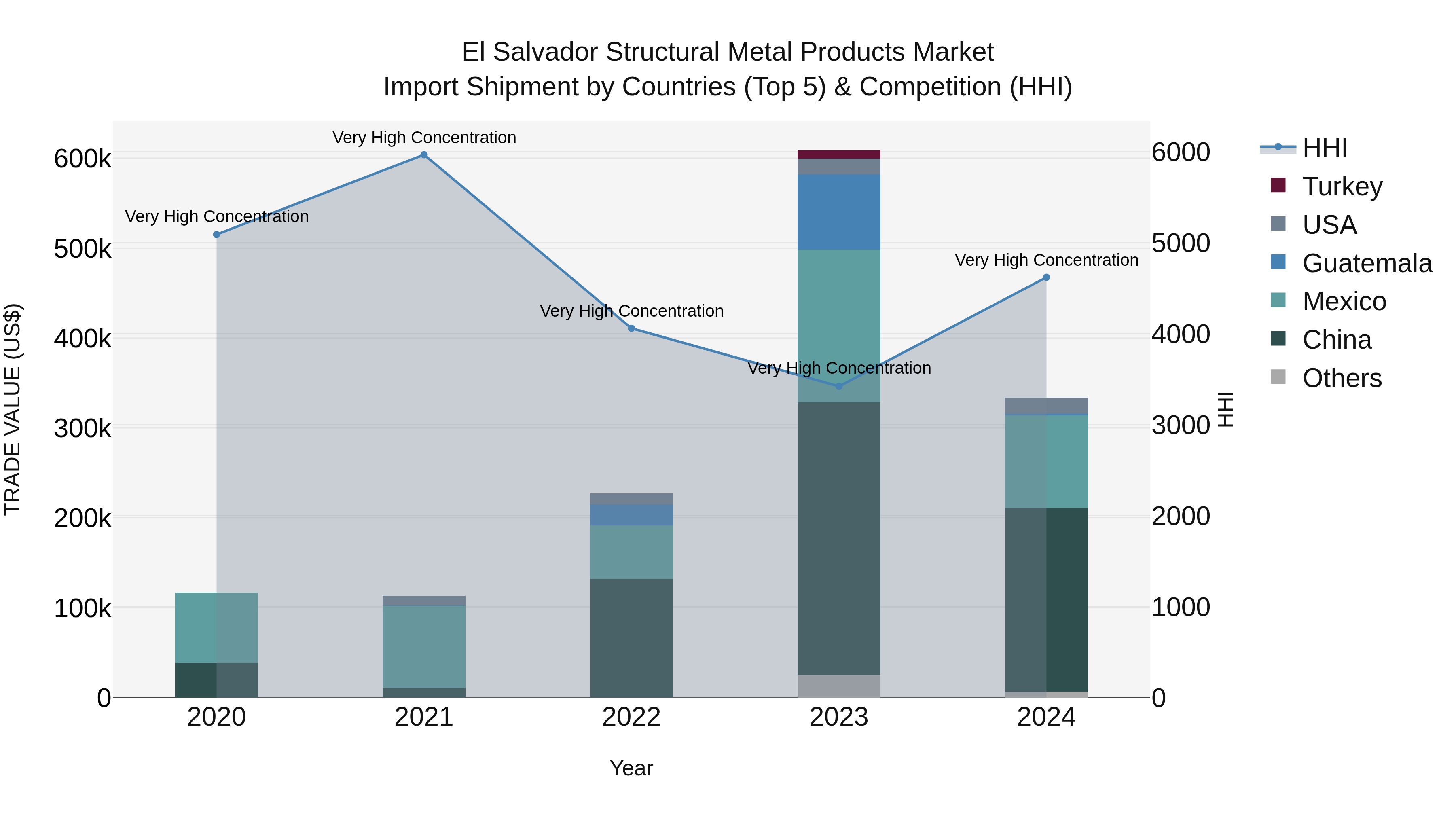El Salvador Structural Metal Products Market Top 5 Importing Countries and Market Competition (HHI) Analysis