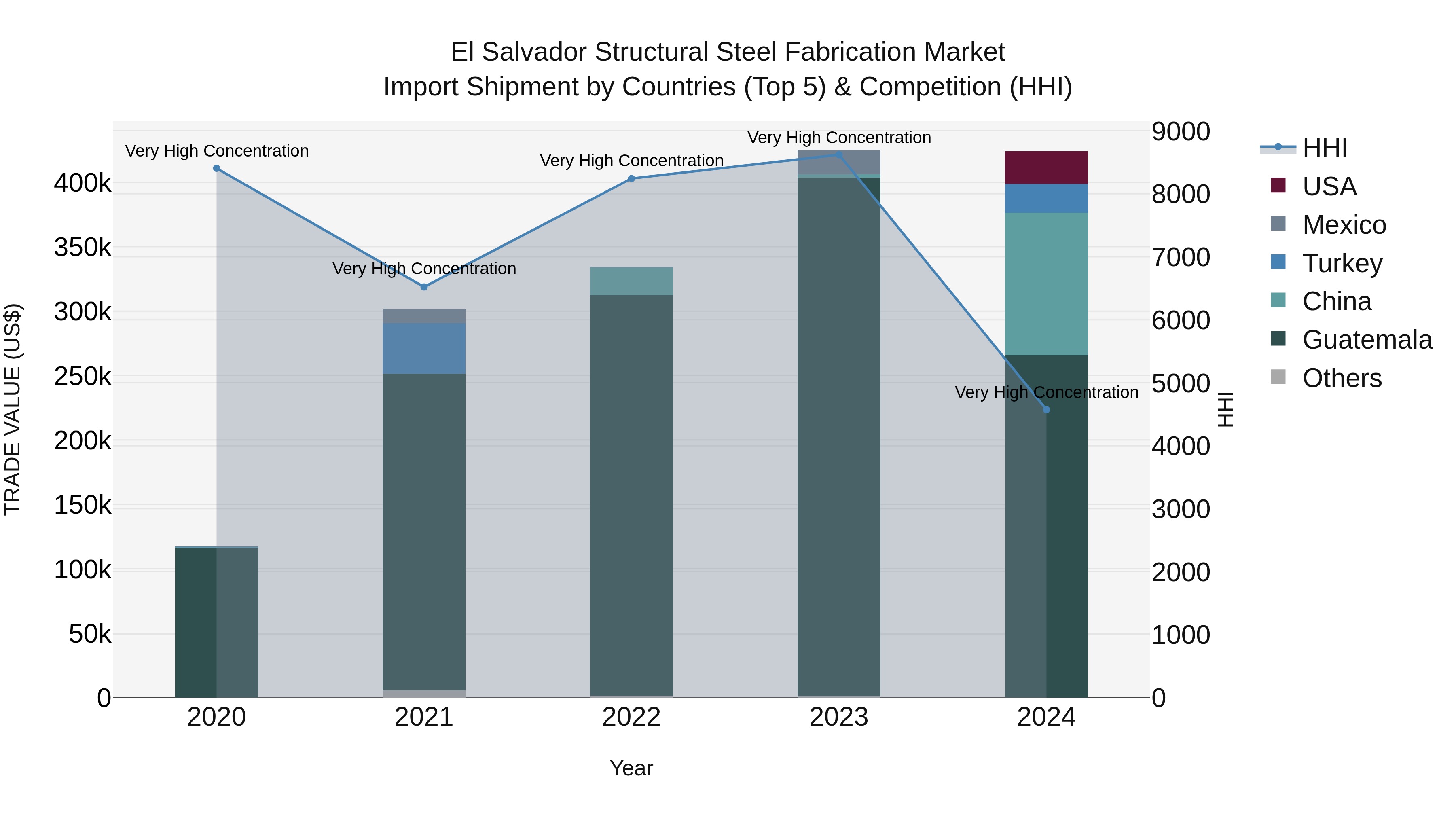 El Salvador Structural Steel Fabrication Market Top 5 Importing Countries and Market Competition (HHI) Analysis