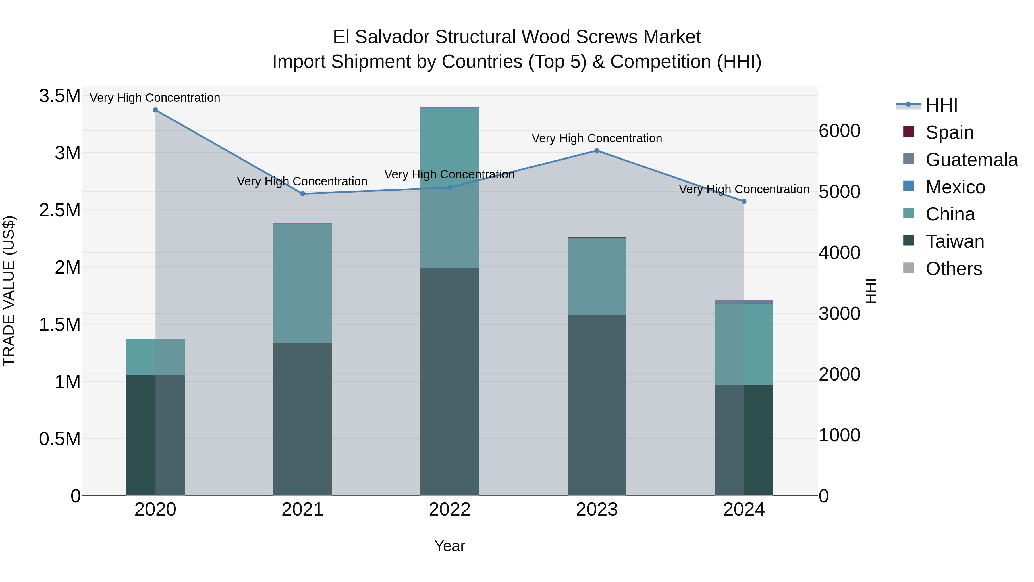 El Salvador Structural Wood Screws Market Top 5 Importing Countries and Market Competition (HHI) Analysis