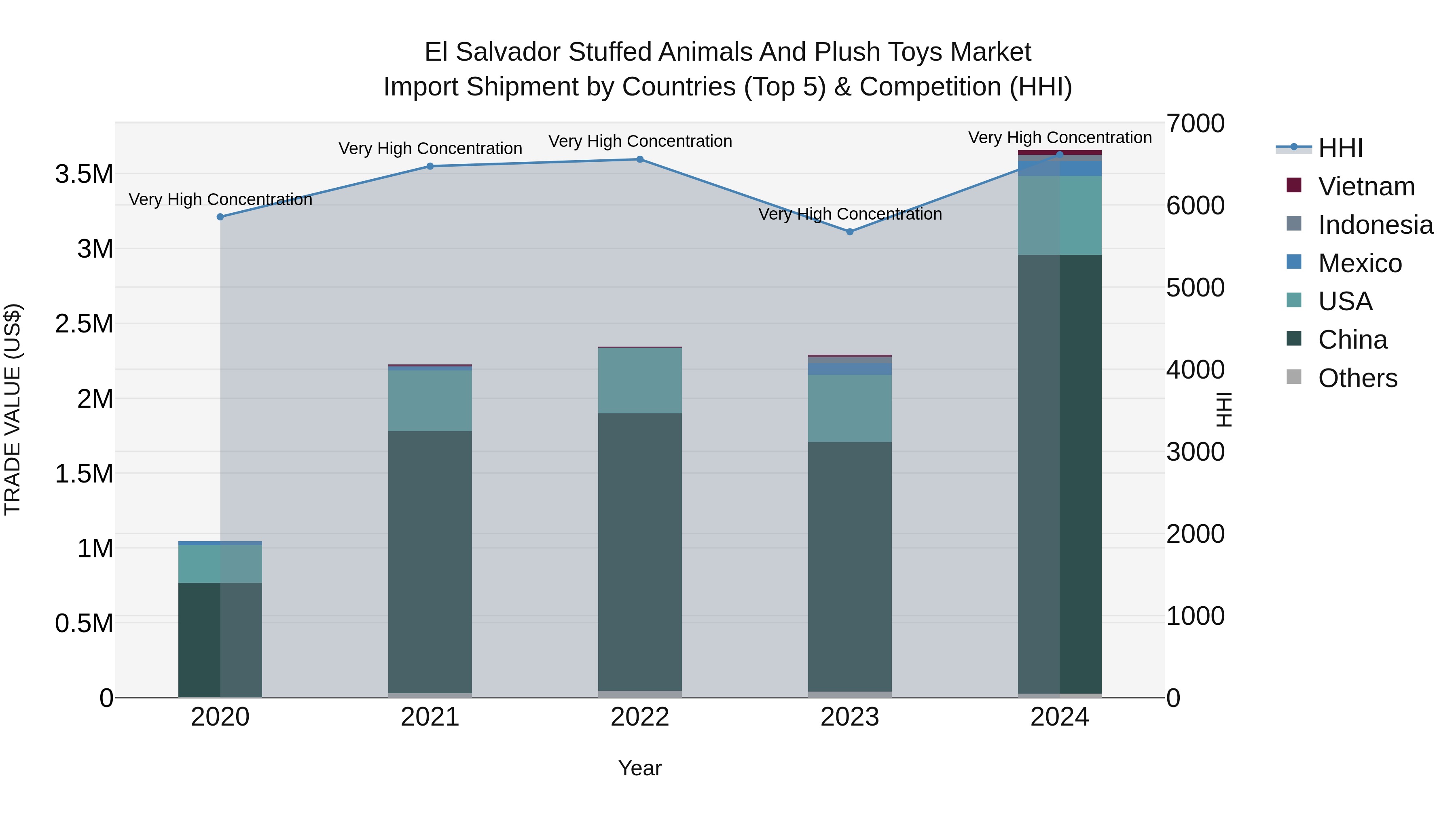 El Salvador Stuffed Animals And Plush Toys Market Top 5 Importing Countries and Market Competition (HHI) Analysis