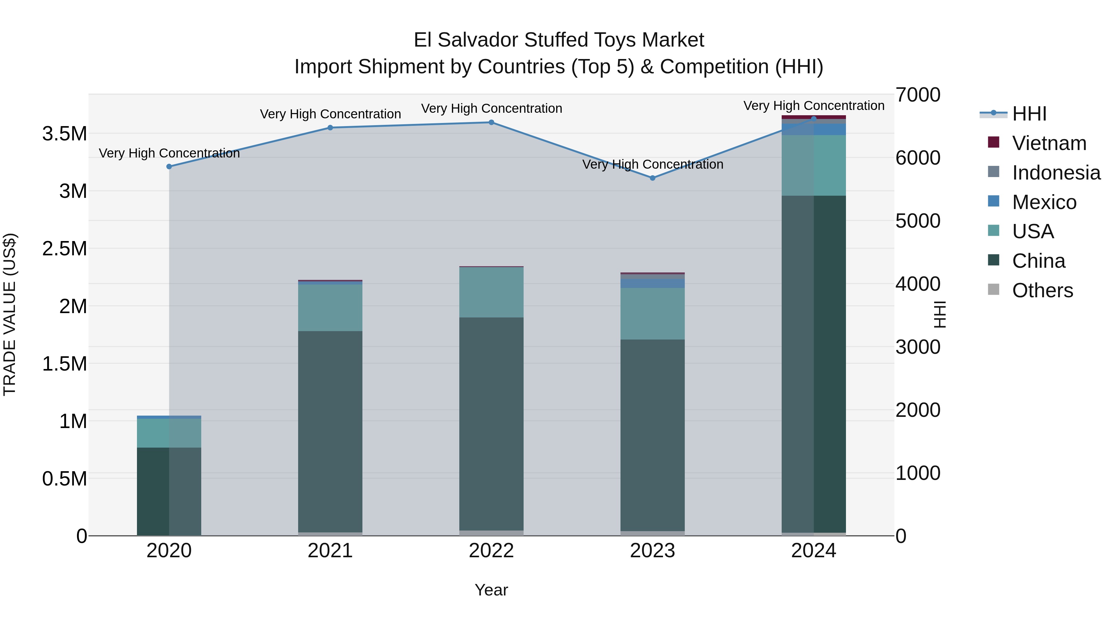 El Salvador Stuffed Toys Market Top 5 Importing Countries and Market Competition (HHI) Analysis