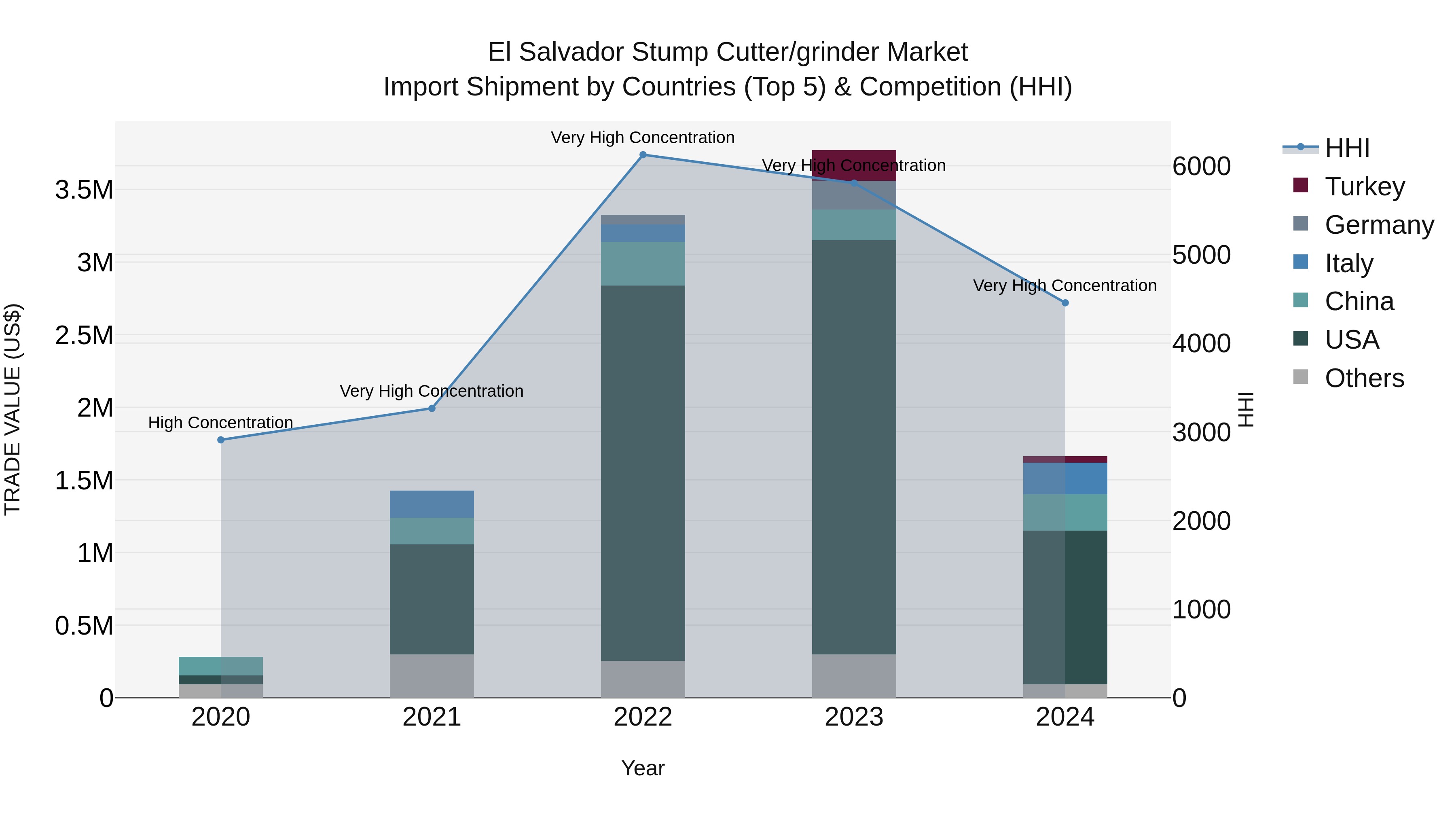 El Salvador Stump Cutter/Grinder Market Top 5 Importing Countries and Market Competition (HHI) Analysis