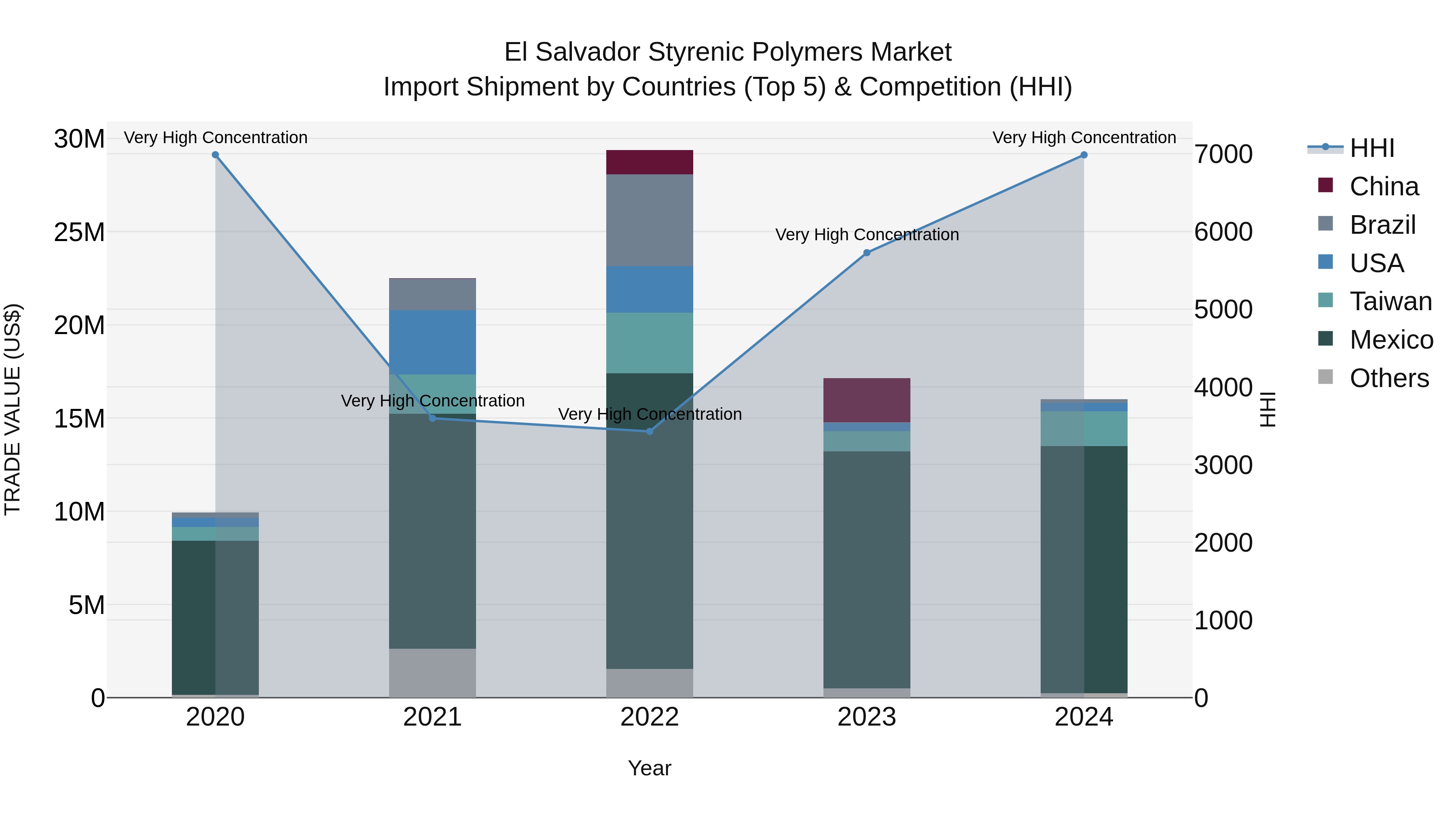El Salvador Styrenic Polymers Market Top 5 Importing Countries and Market Competition (HHI) Analysis