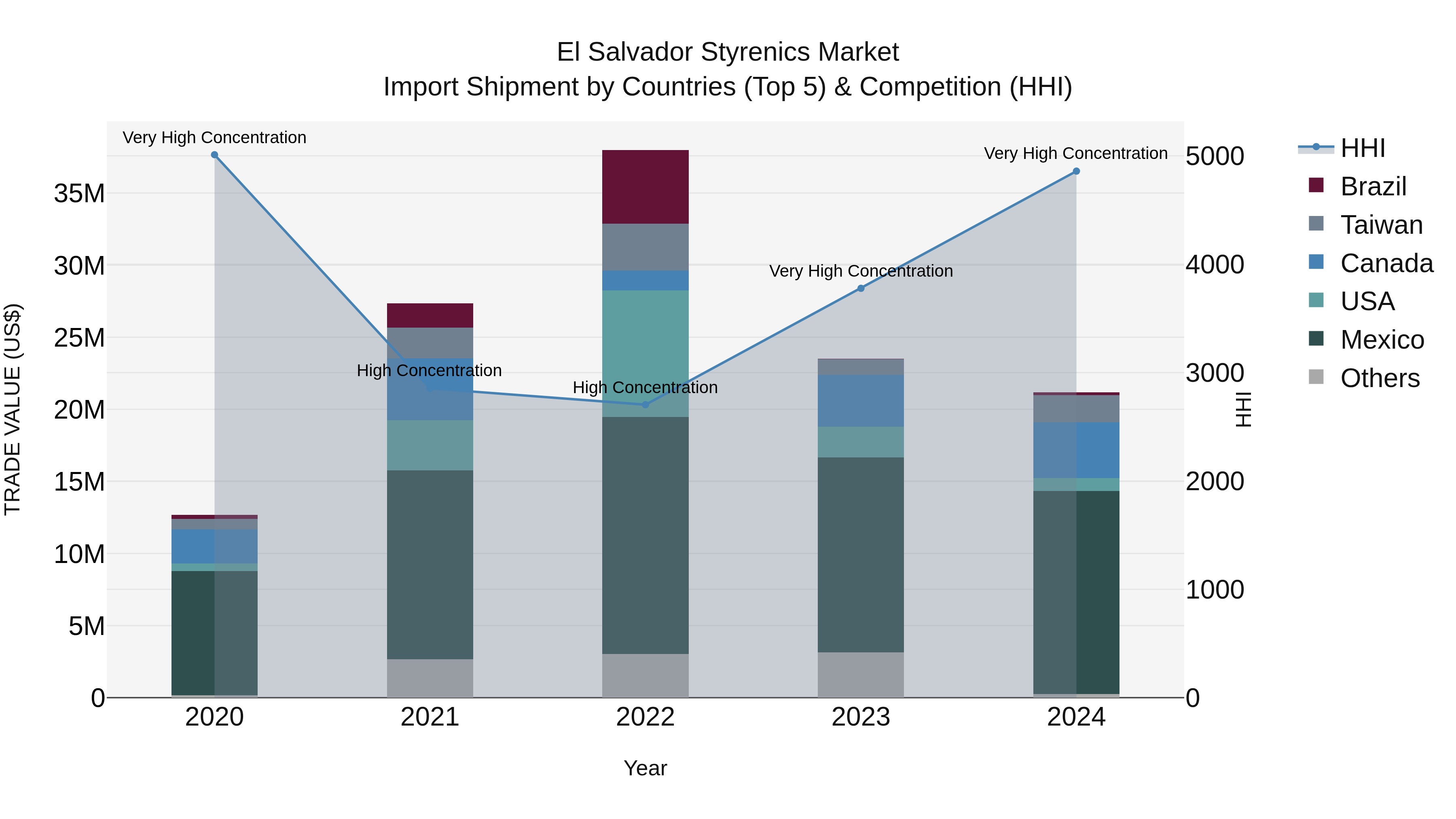 El Salvador Styrenics Market Top 5 Importing Countries and Market Competition (HHI) Analysis
