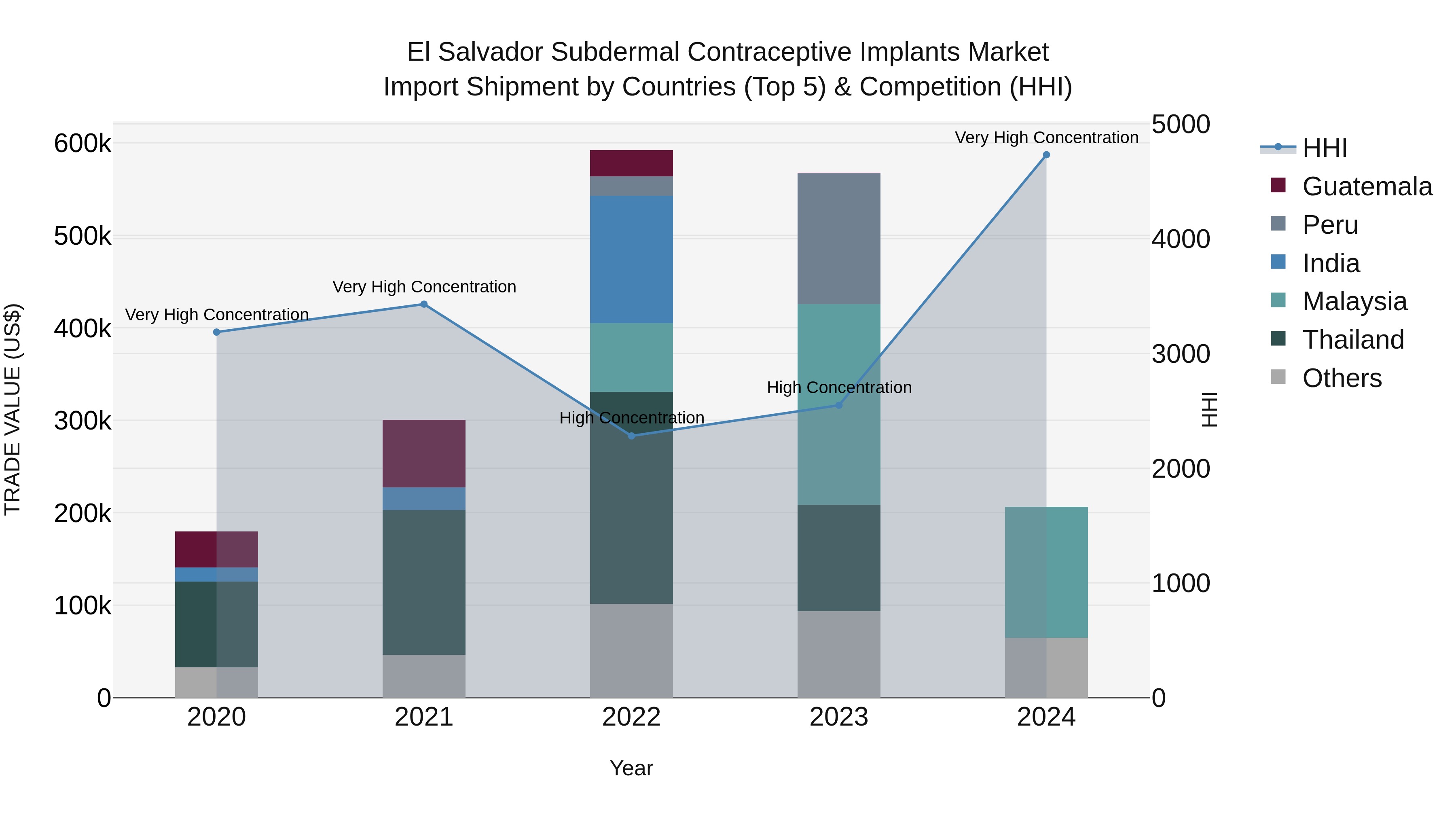 El Salvador Subdermal Contraceptive Implants Market Top 5 Importing Countries and Market Competition (HHI) Analysis
