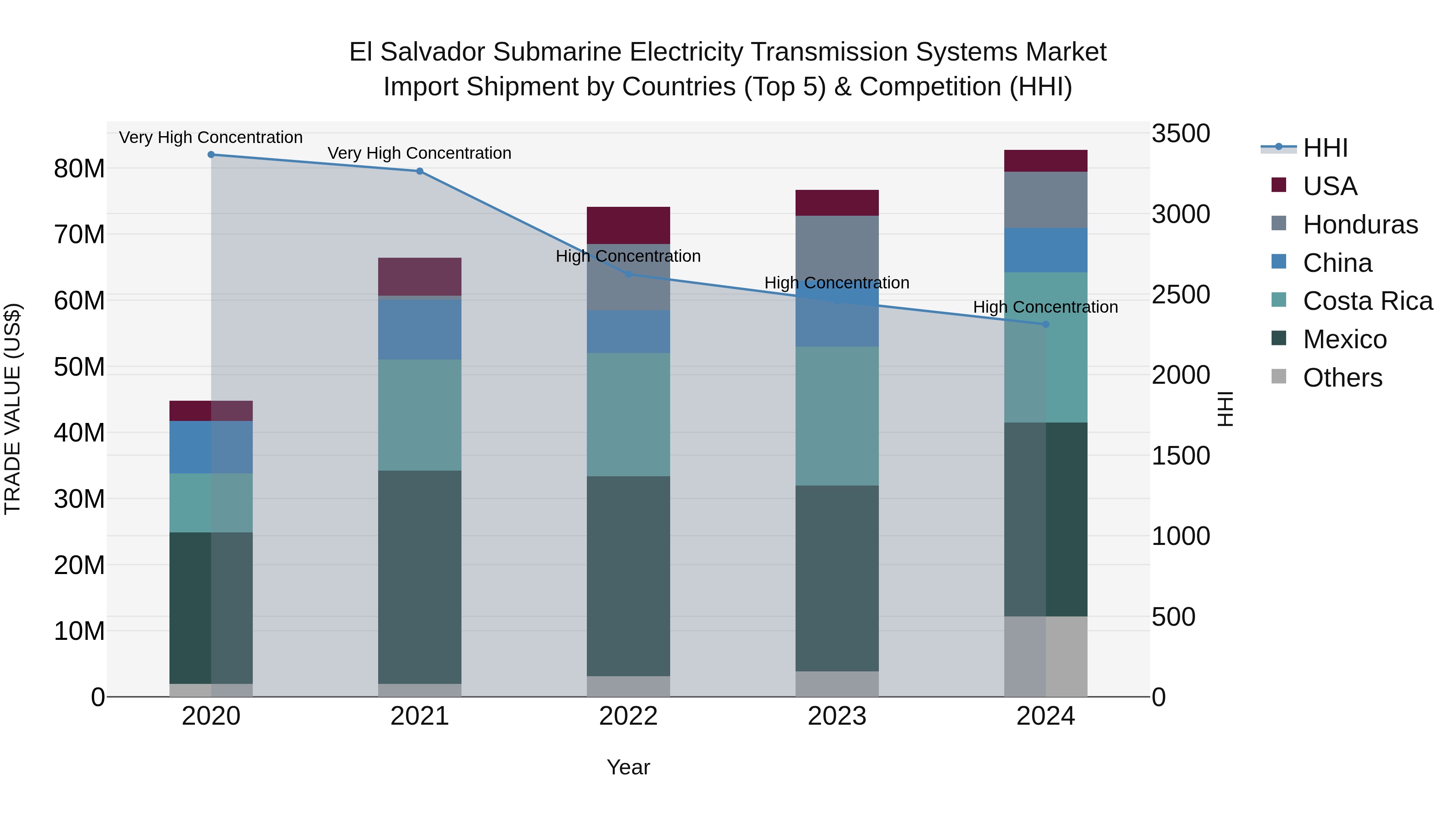 El Salvador Submarine Electricity Transmission Systems Market Top 5 Importing Countries and Market Competition (HHI) Analysis